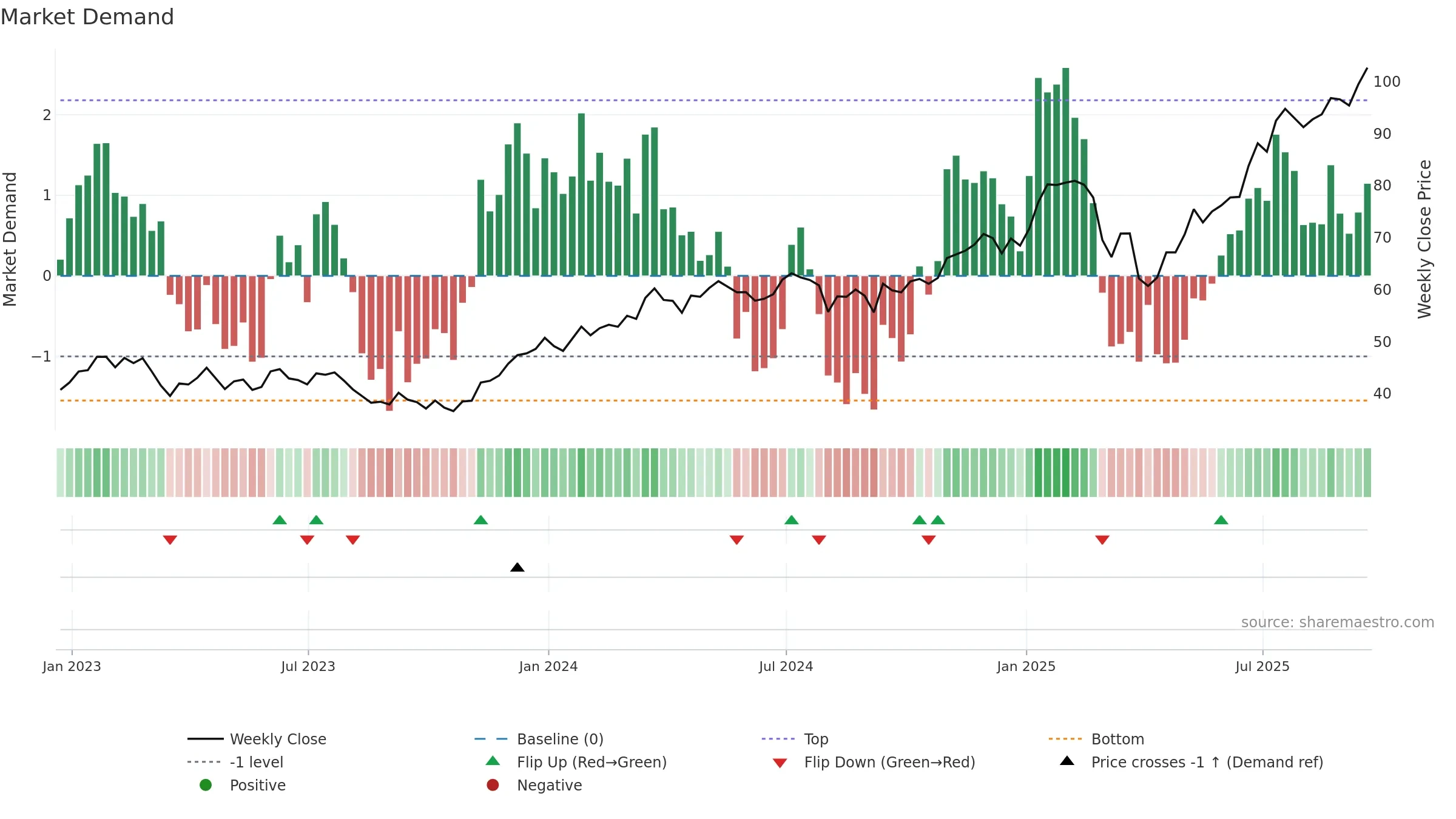 C weekly Market Demand chart, closing 2025-09-19.