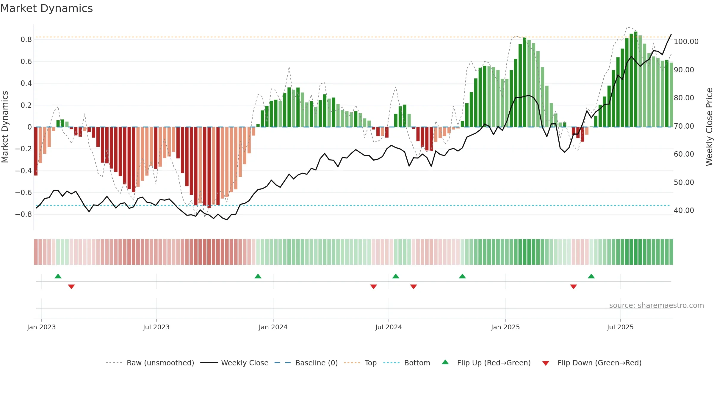 C weekly Market Dynamics chart, closing 2025-09-19.