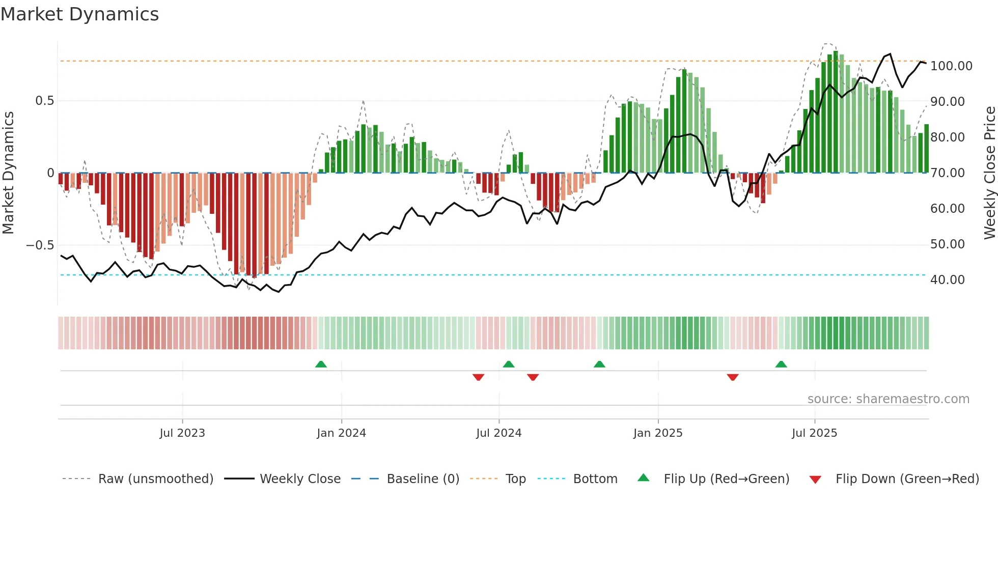 C weekly Market Dynamics chart