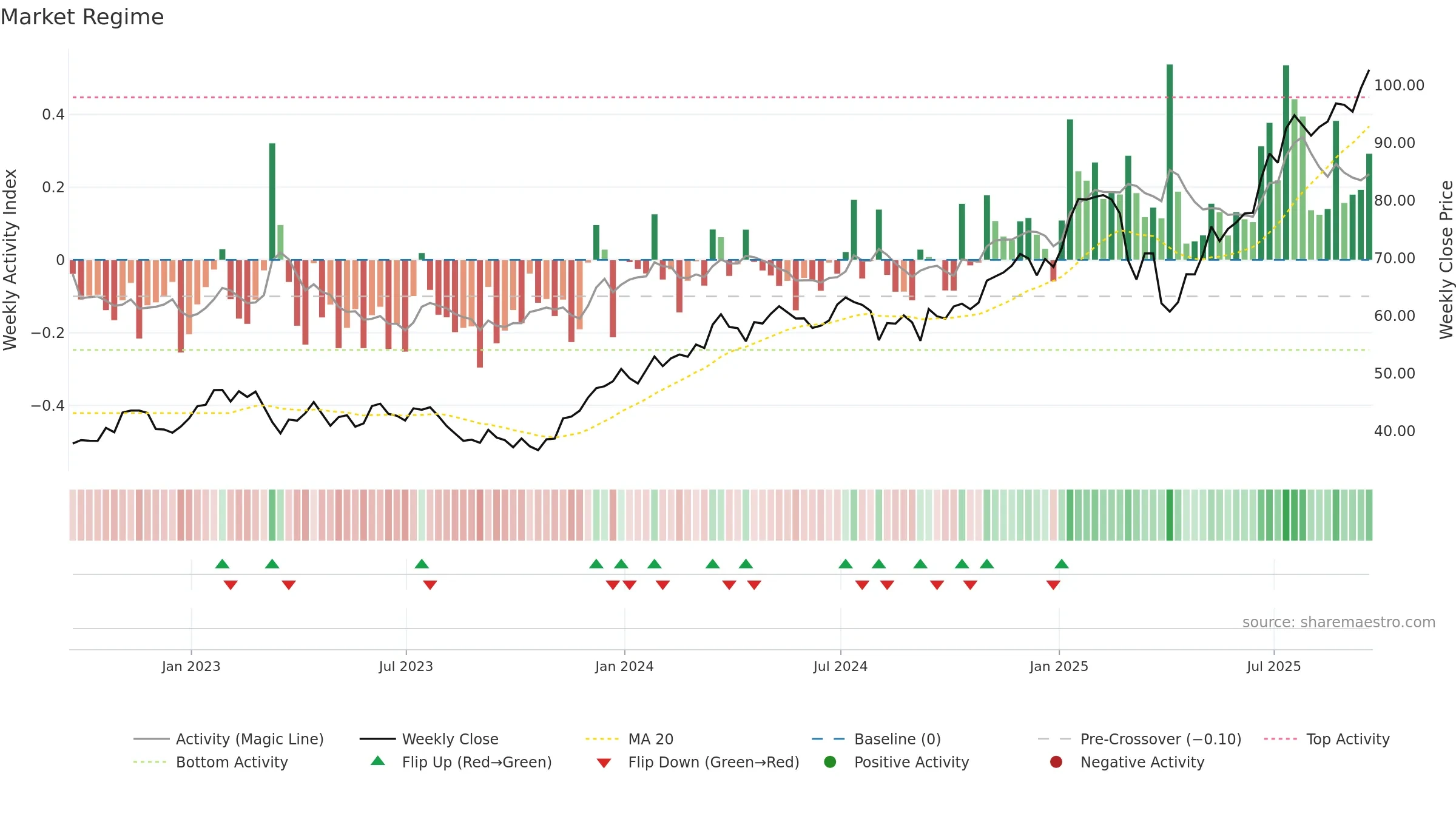 C weekly Market Snapshot chart, closing 2025-09-19.