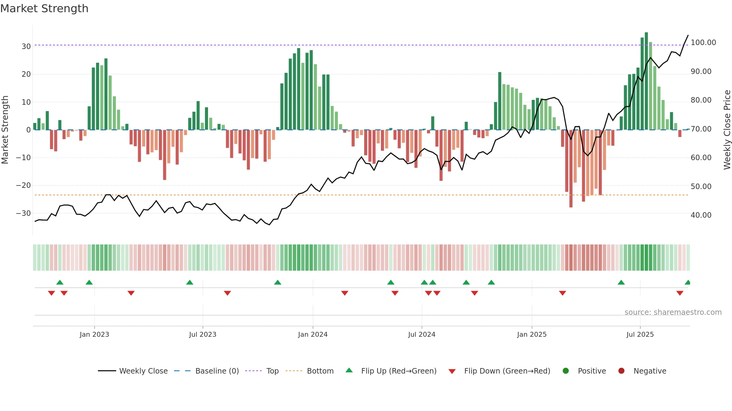 C weekly Market Strength chart, closing 2025-09-19.