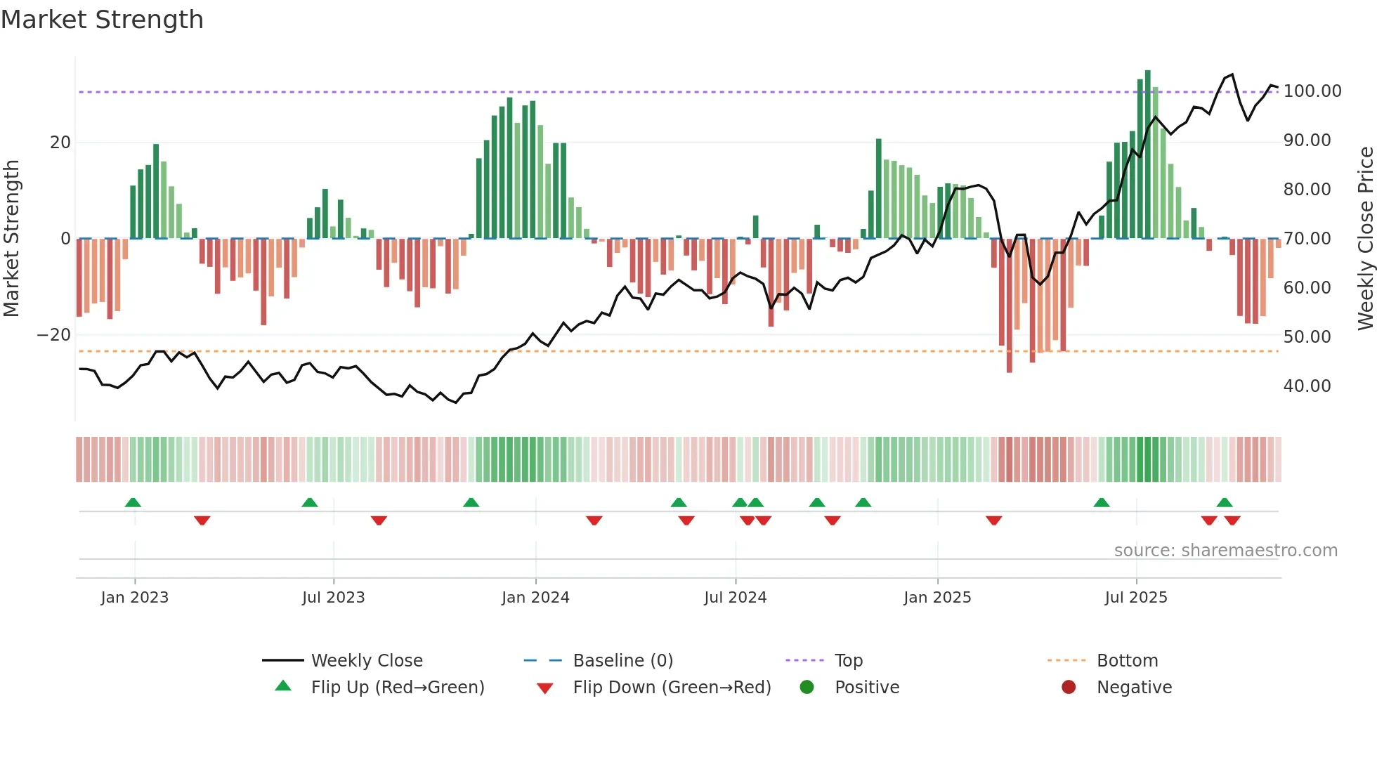 C weekly Market Strength chart