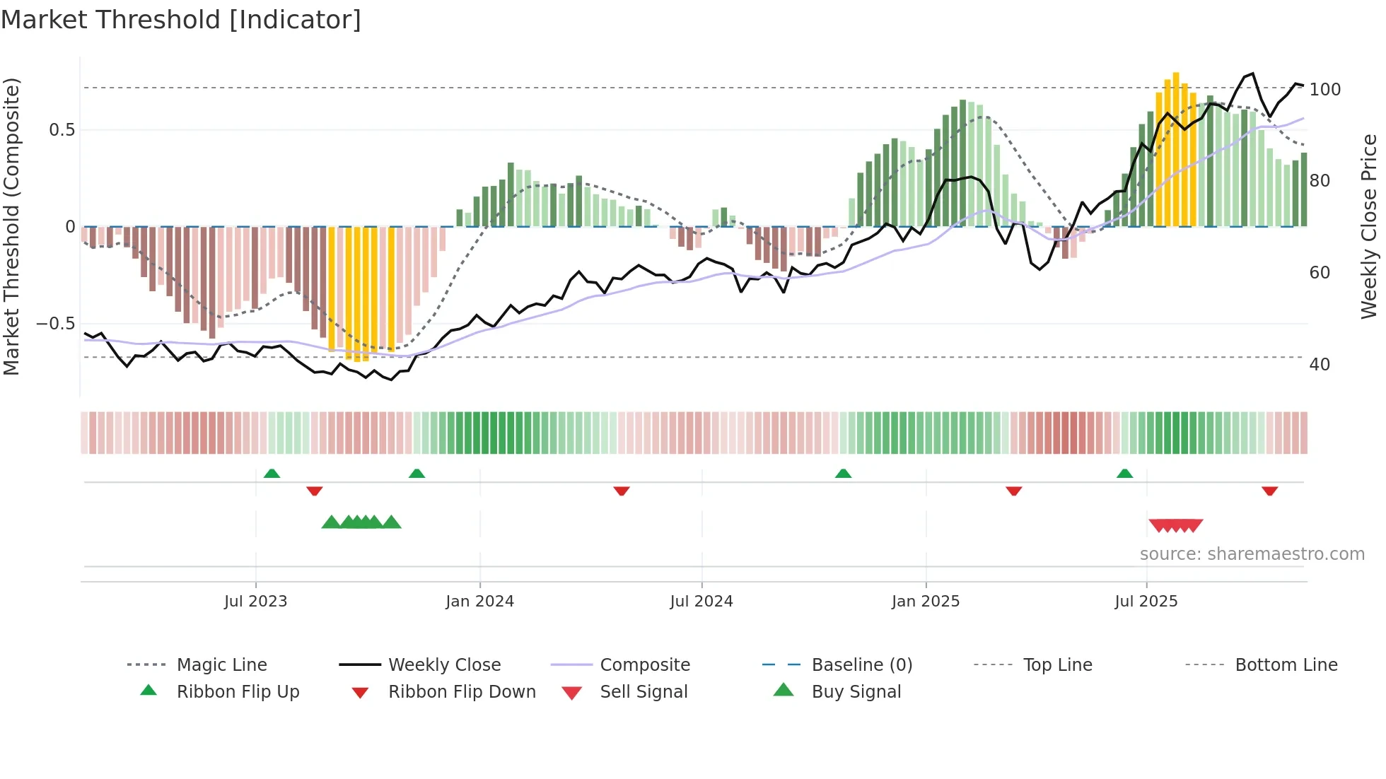 C weekly Market Threshold chart