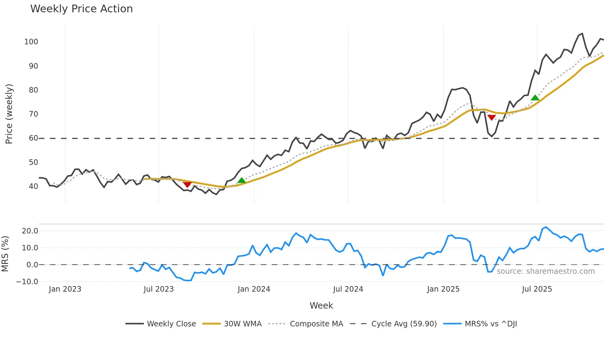 C weekly Price Action chart, closing 2025-11-07