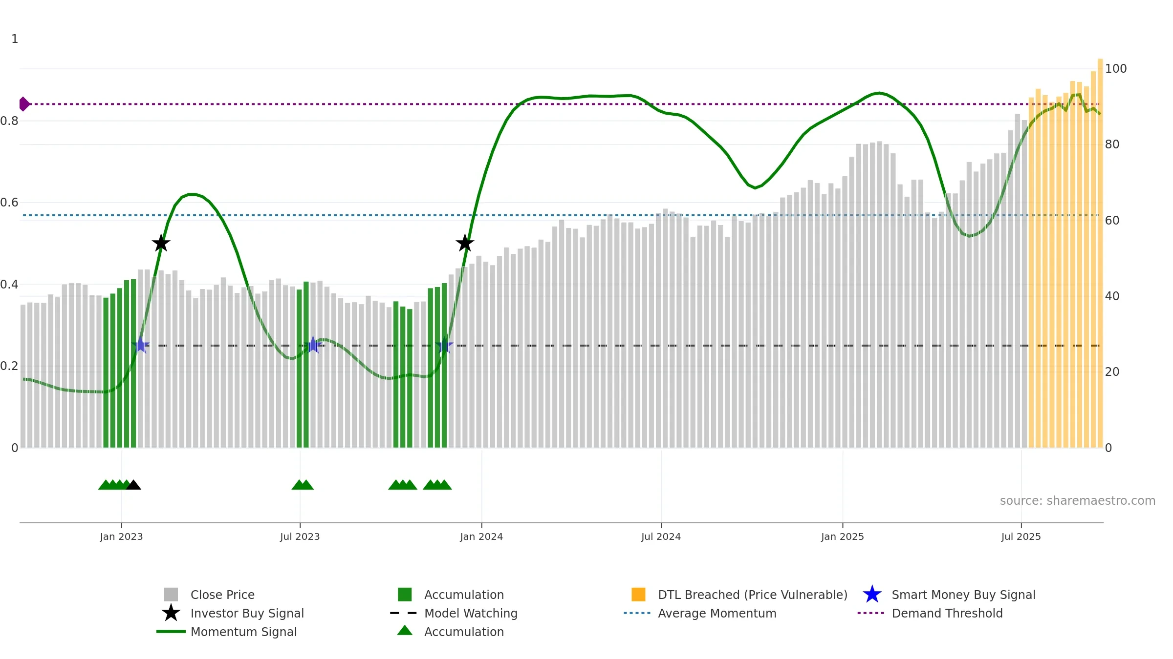 C weekly Smart Money chart, closing 2025-09-19.