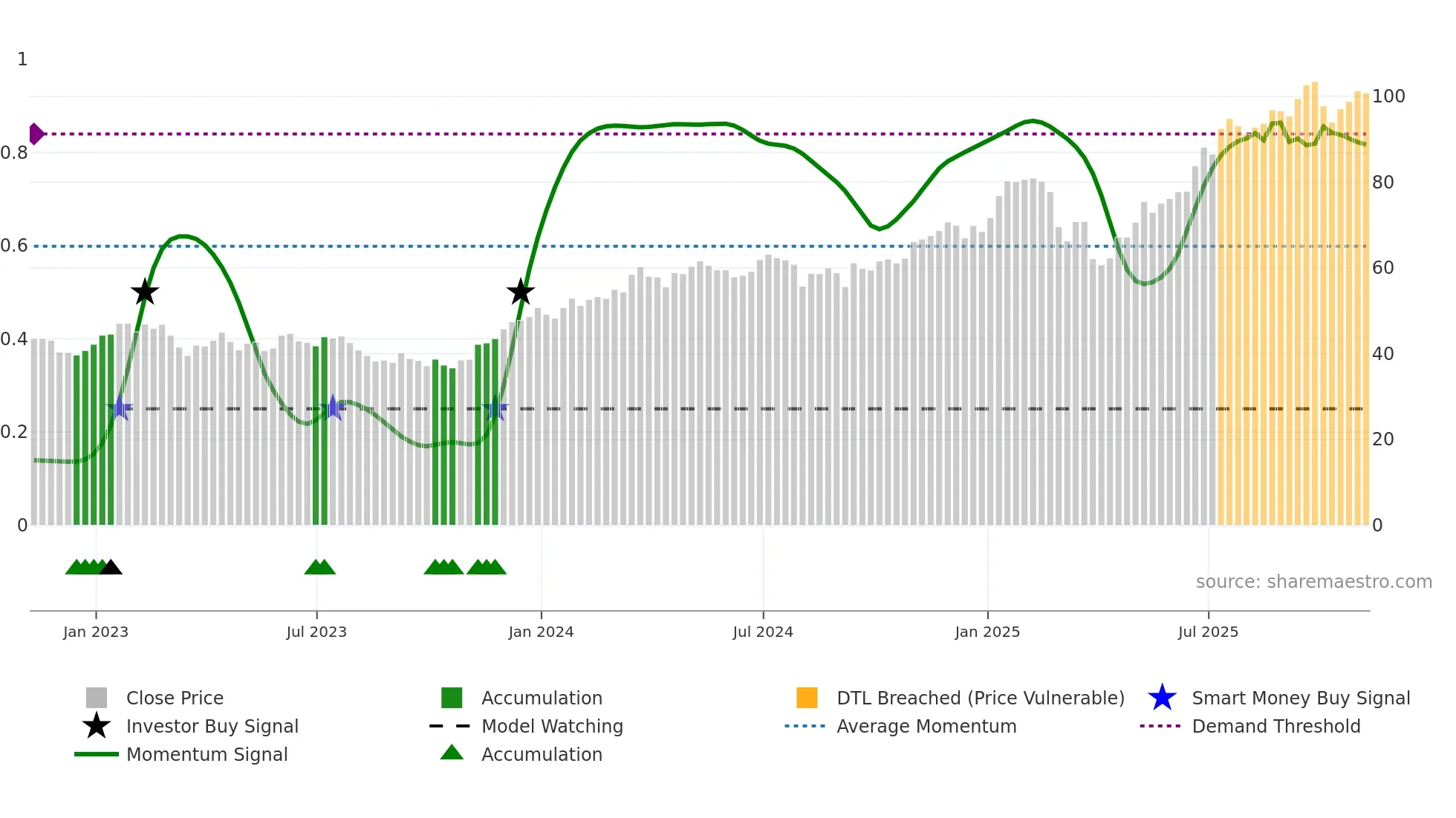 C weekly Smart Money chart