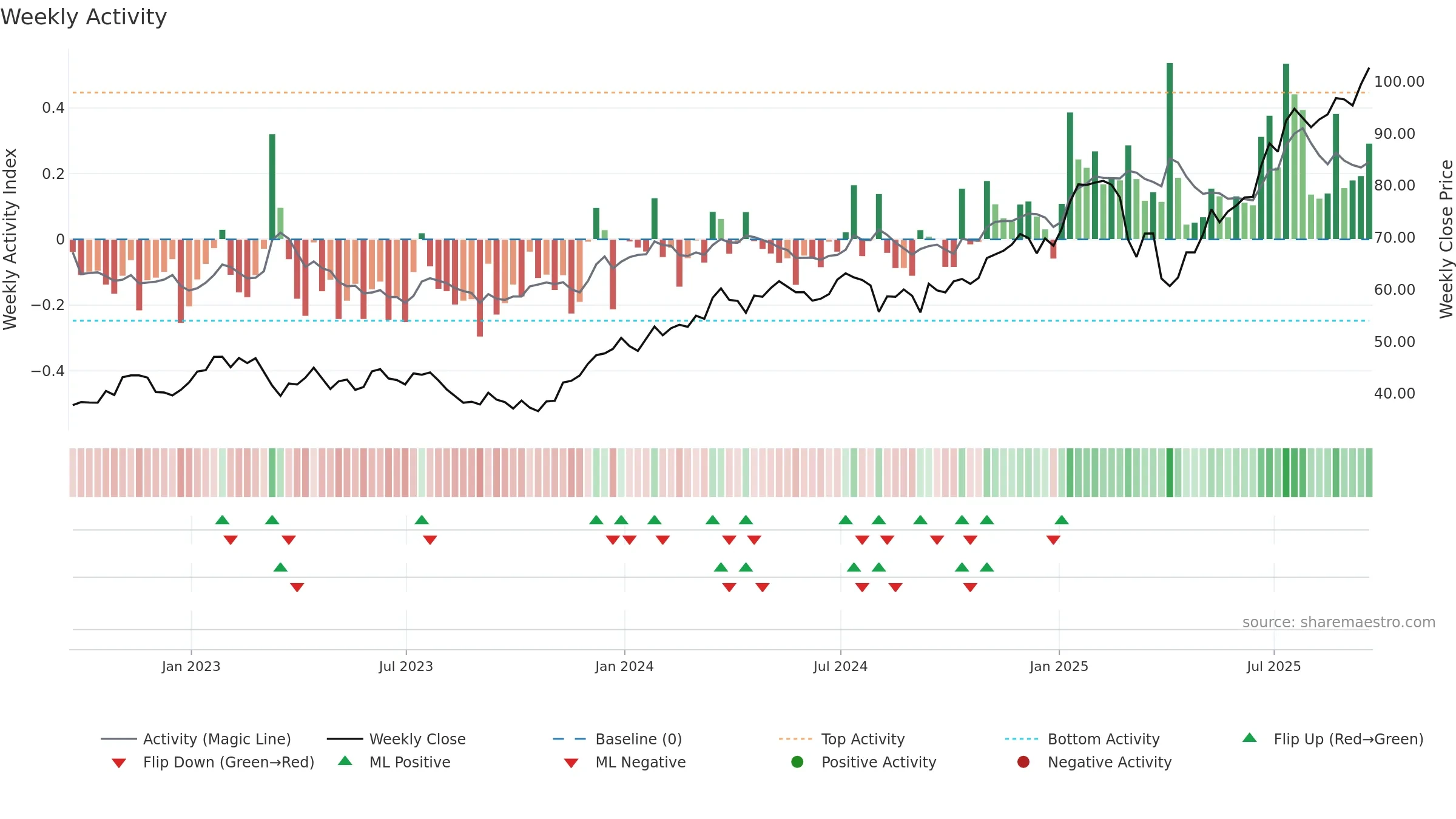 C weekly Activity chart, closing 2025-09-19.