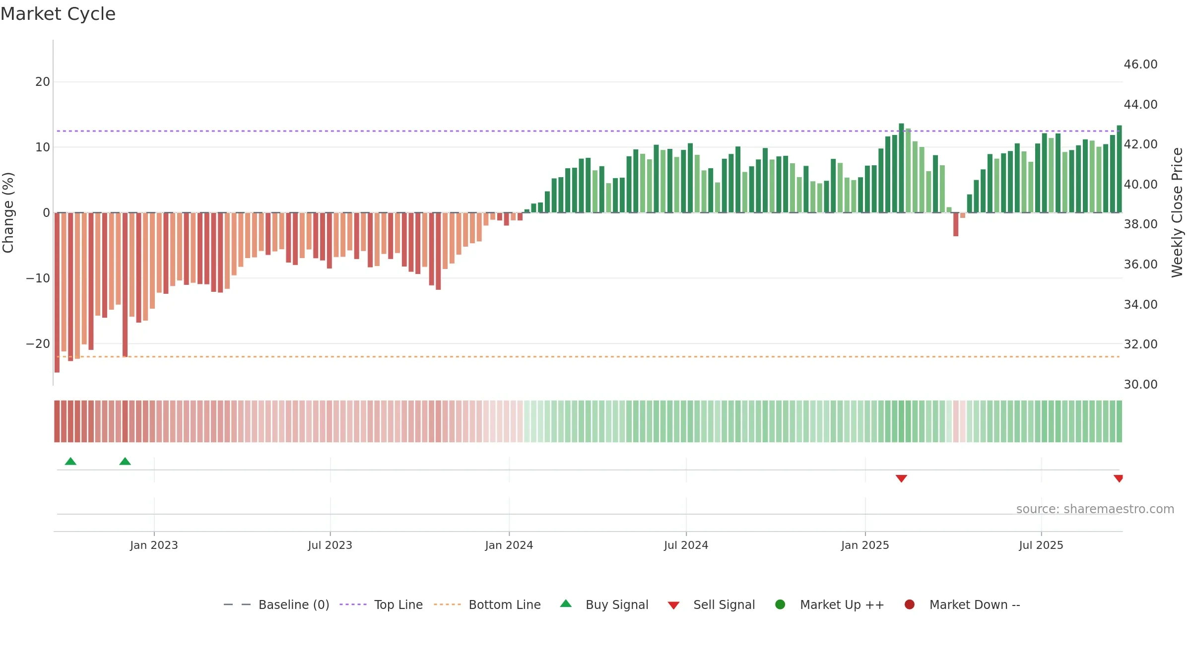 IHDG weekly Market Cycle chart, closing 2025-09-19.