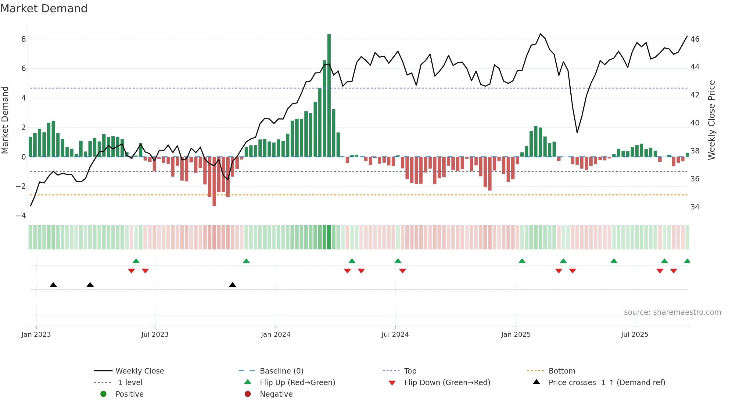 IHDG weekly Market Demand chart, closing 2025-09-19.