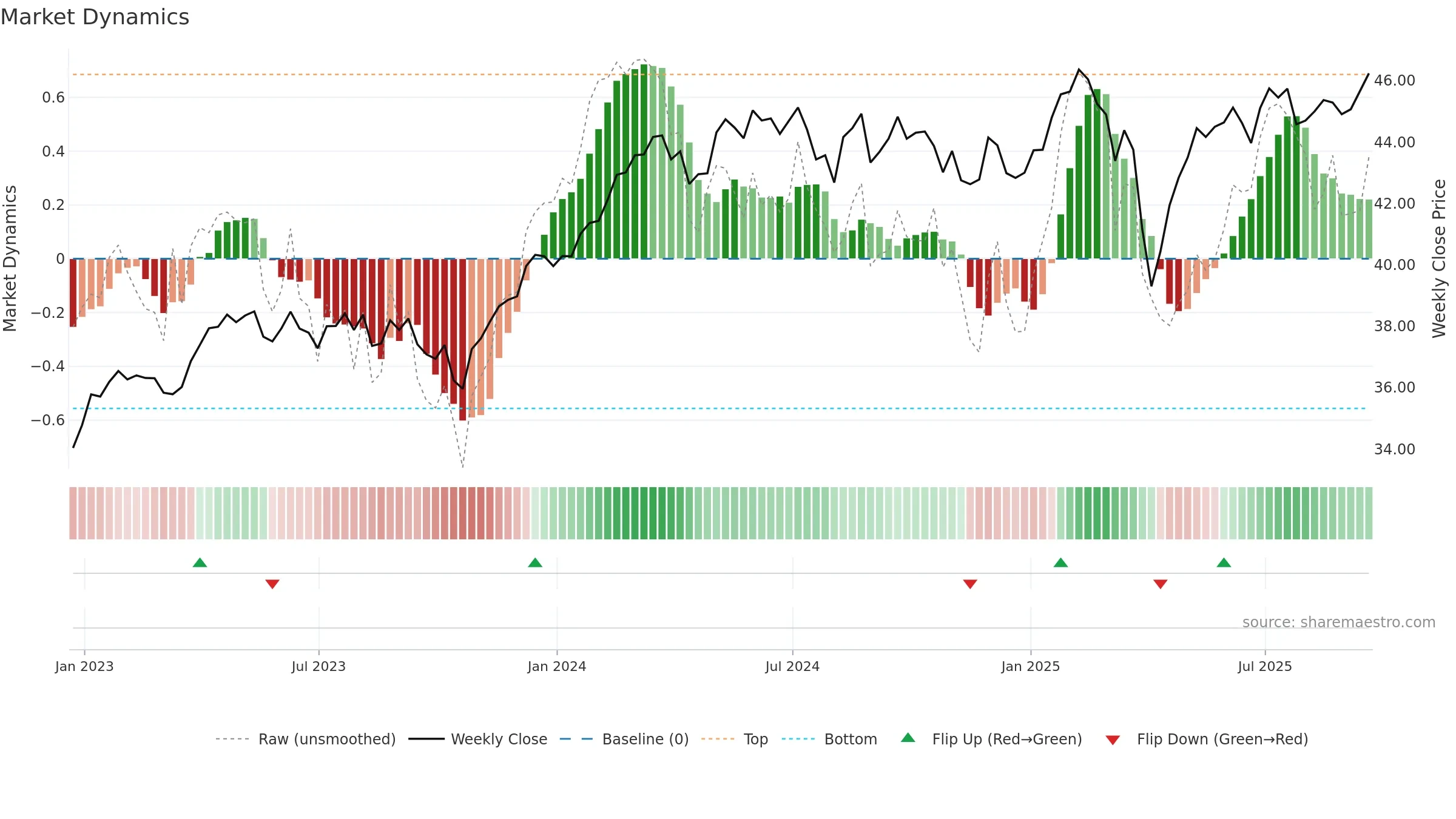 IHDG weekly Market Dynamics chart, closing 2025-09-19.