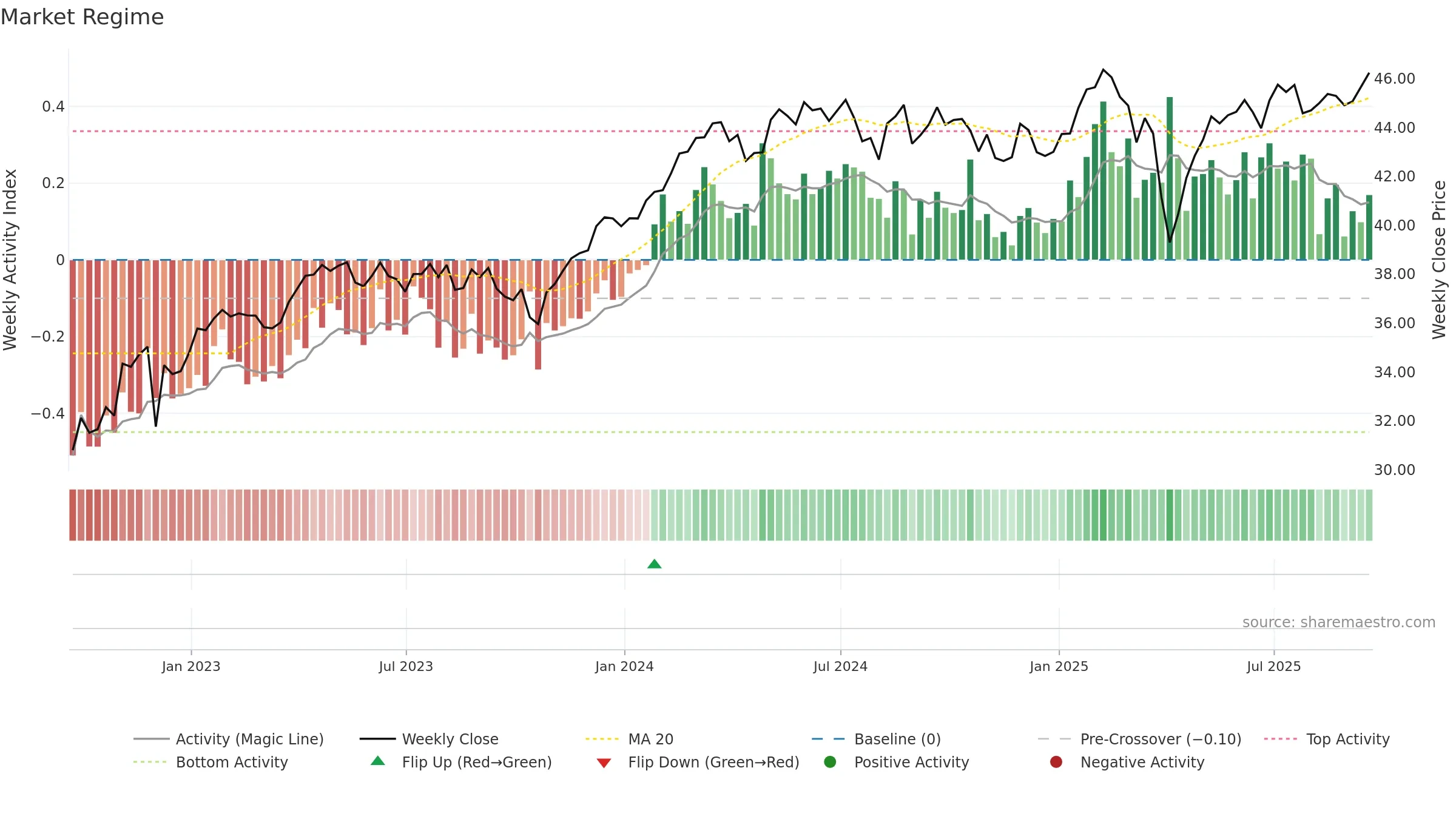 IHDG weekly Market Snapshot chart, closing 2025-09-19.