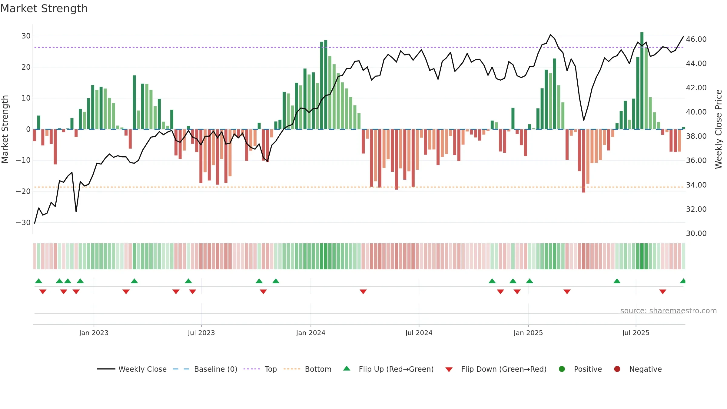 IHDG weekly Market Strength chart, closing 2025-09-19.