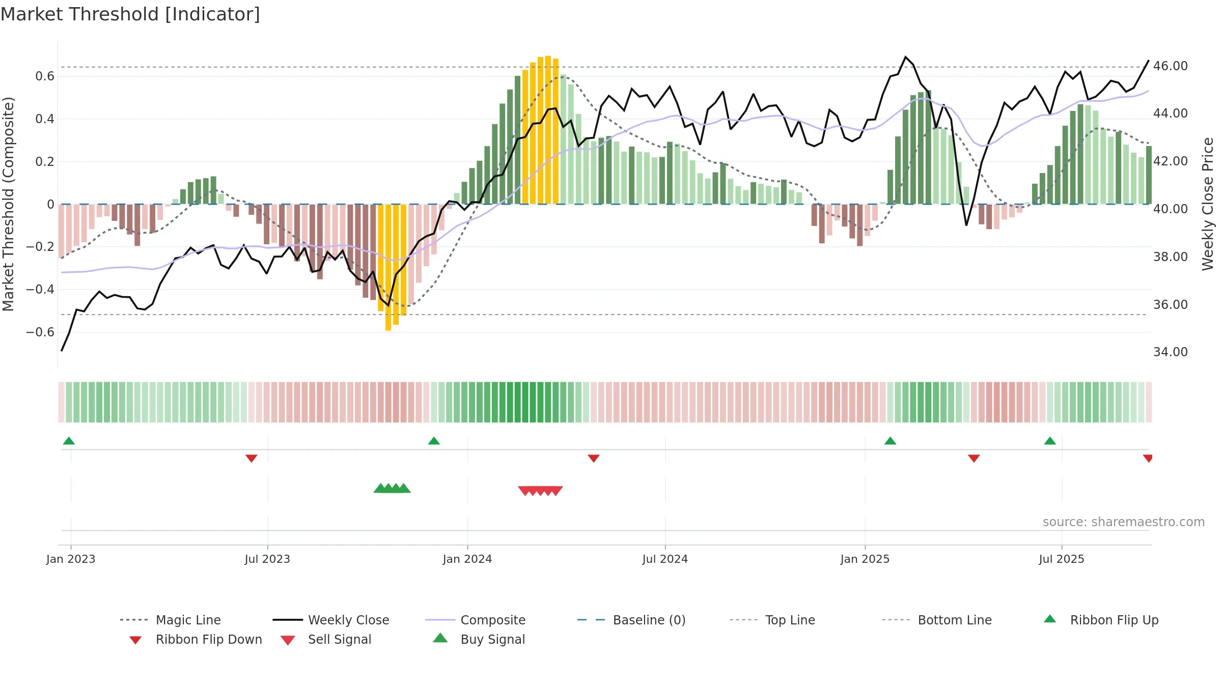 IHDG weekly Market Threshold chart, closing 2025-09-19.