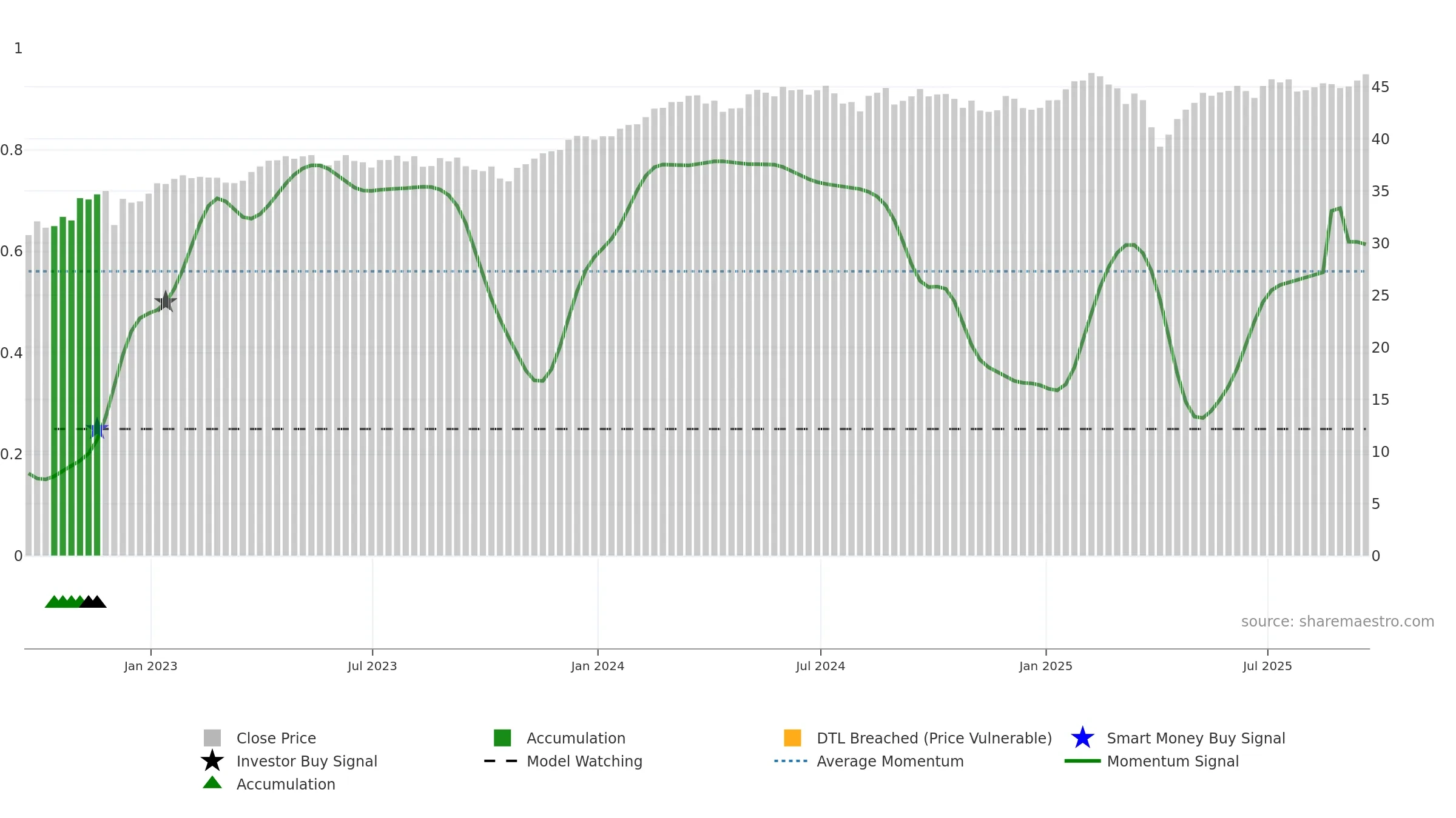 IHDG weekly Smart Money chart, closing 2025-09-19.