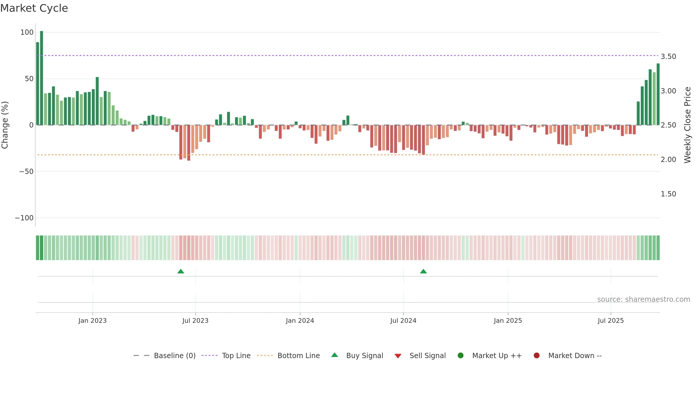 BBN weekly Market Cycle chart, closing 2025-09-22.