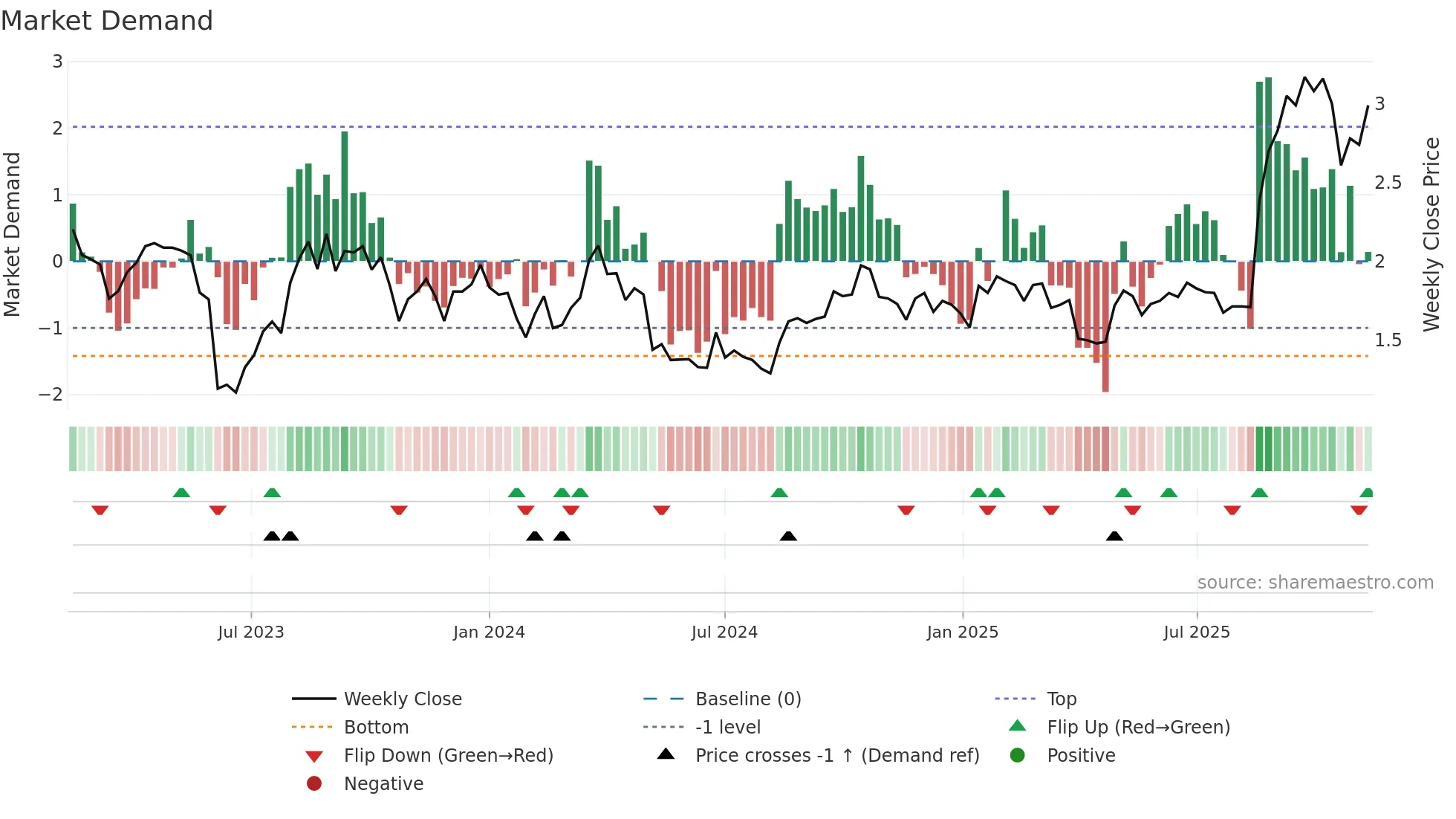 BBN weekly Market Demand chart