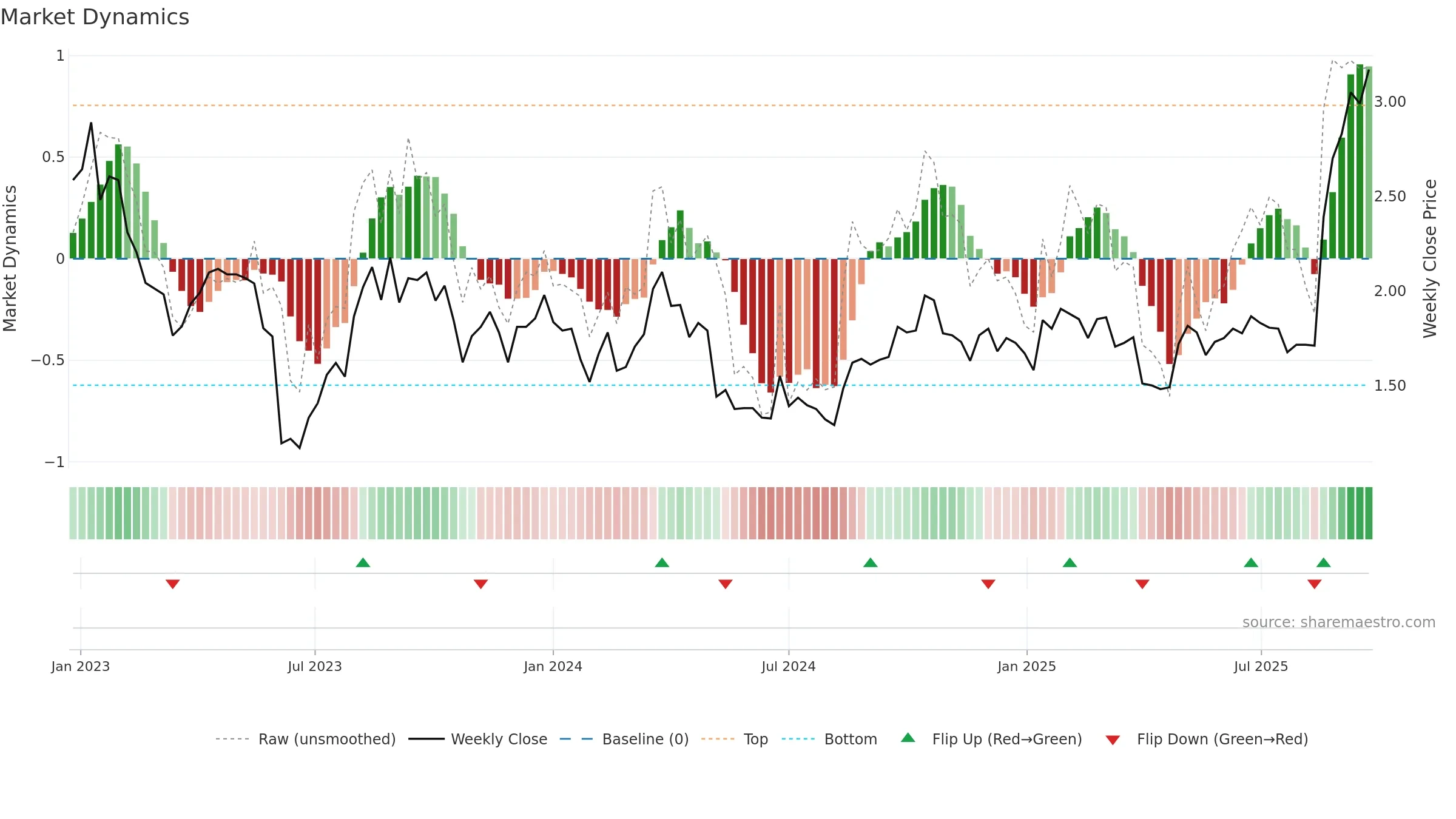 BBN weekly Market Dynamics chart, closing 2025-09-22.