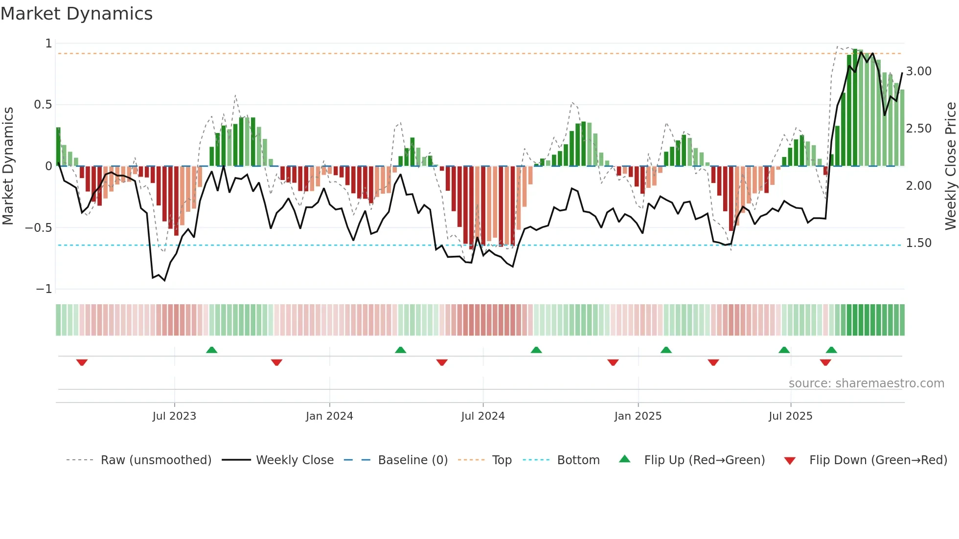 BBN weekly Market Dynamics chart