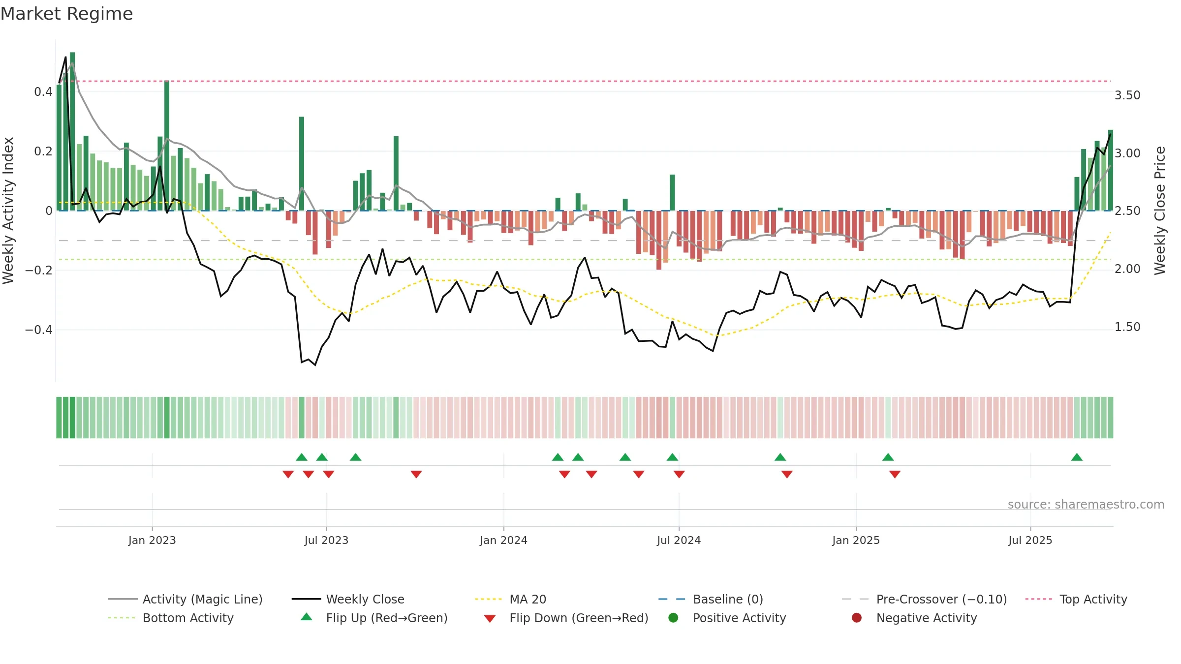 BBN weekly Market Snapshot chart, closing 2025-09-22.
