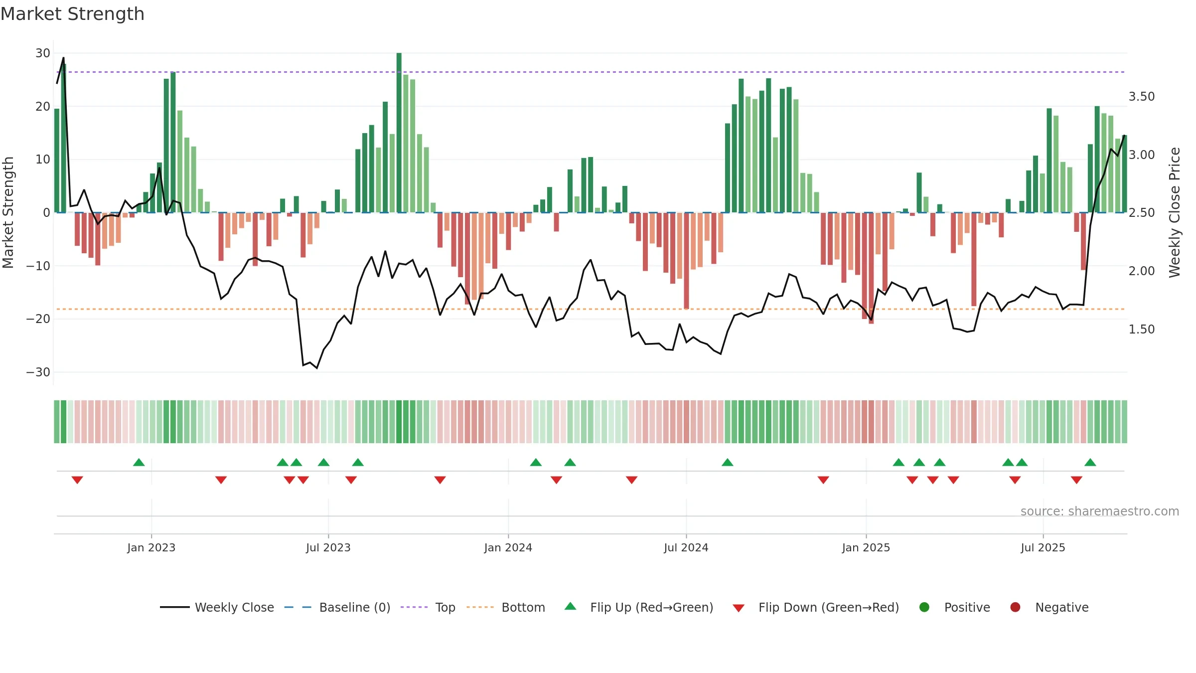 BBN weekly Market Strength chart, closing 2025-09-22.