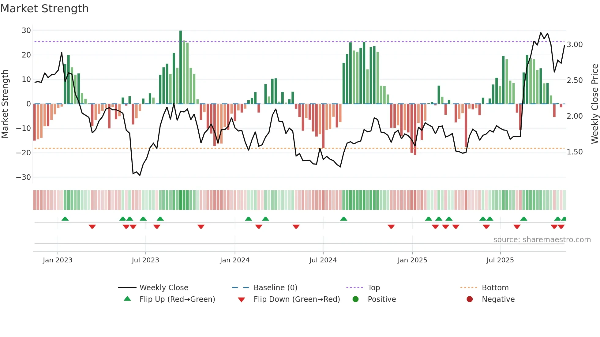 BBN weekly Market Strength chart