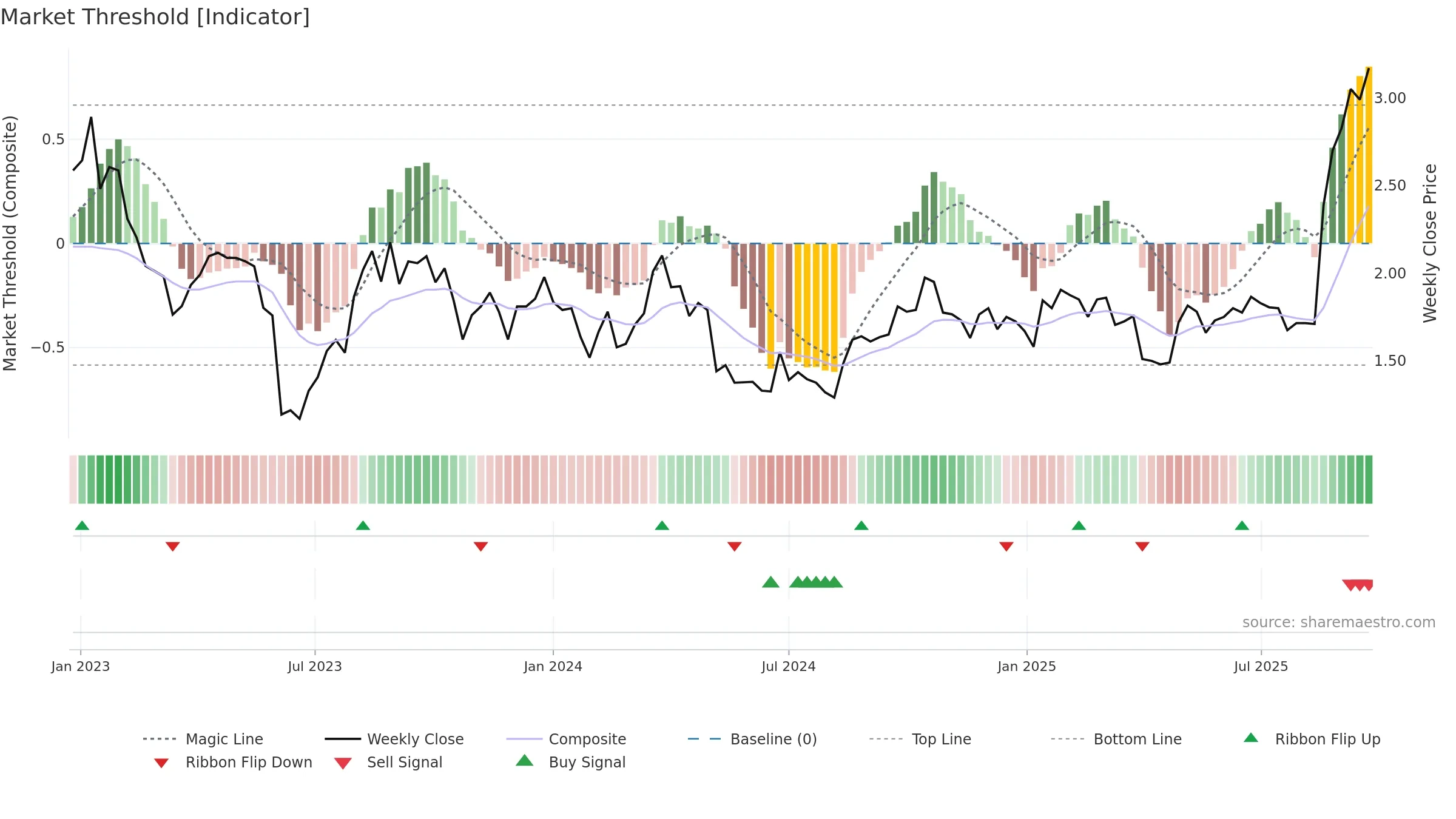 BBN weekly Market Threshold chart, closing 2025-09-22.