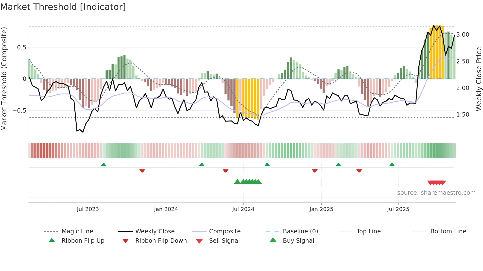 BBN weekly Market Threshold chart