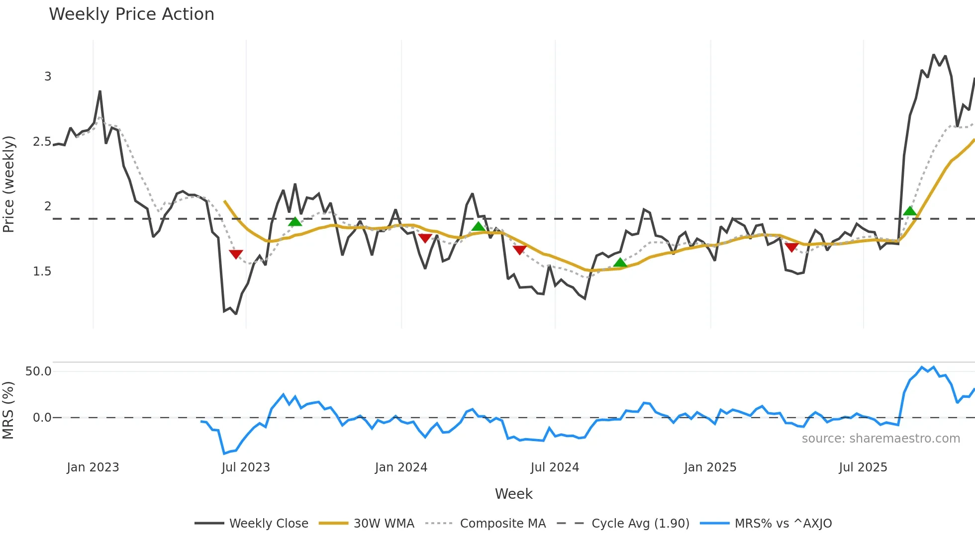 BBN weekly Price Action chart, closing 2025-11-10