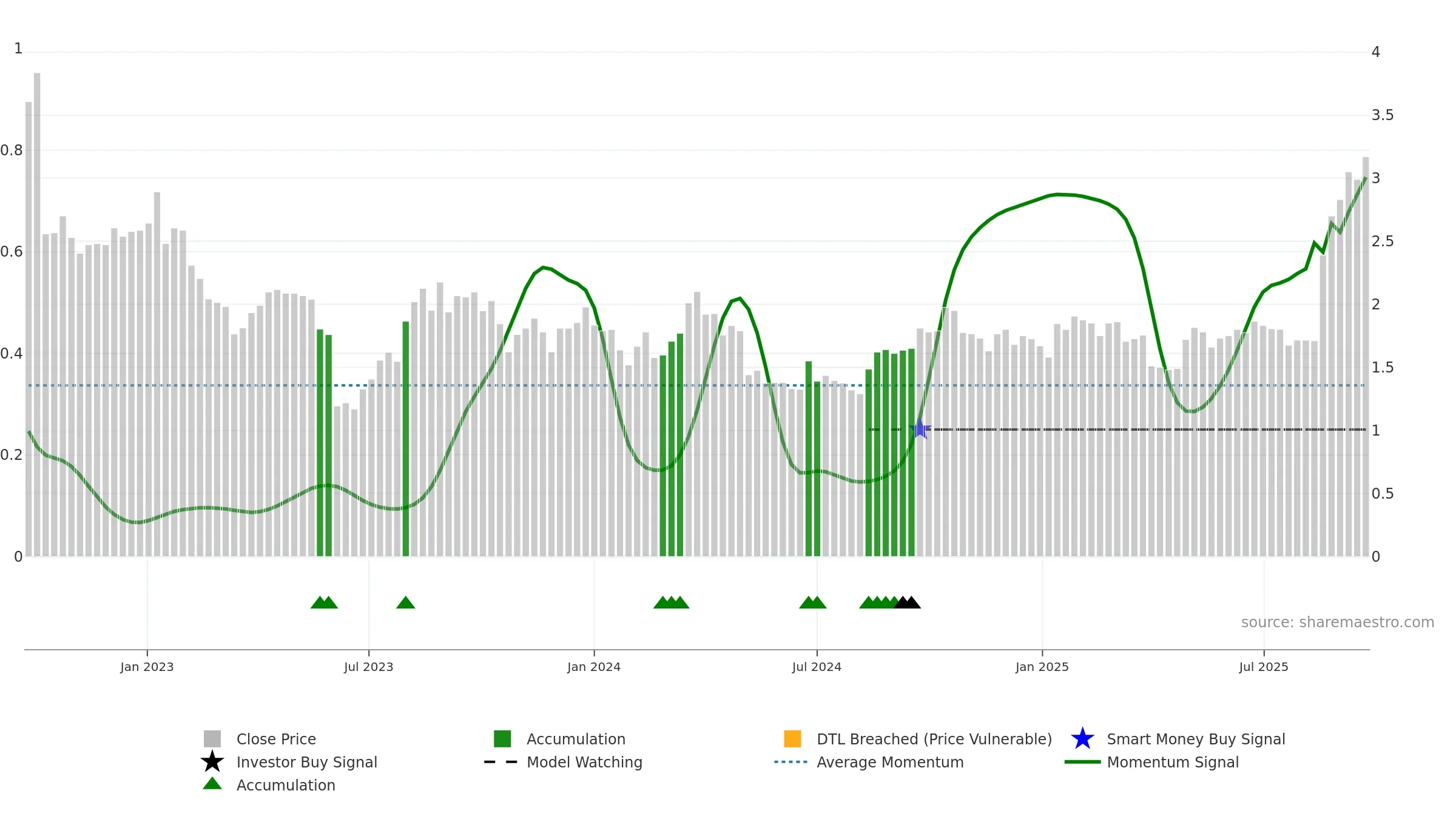 BBN weekly Smart Money chart, closing 2025-09-22.