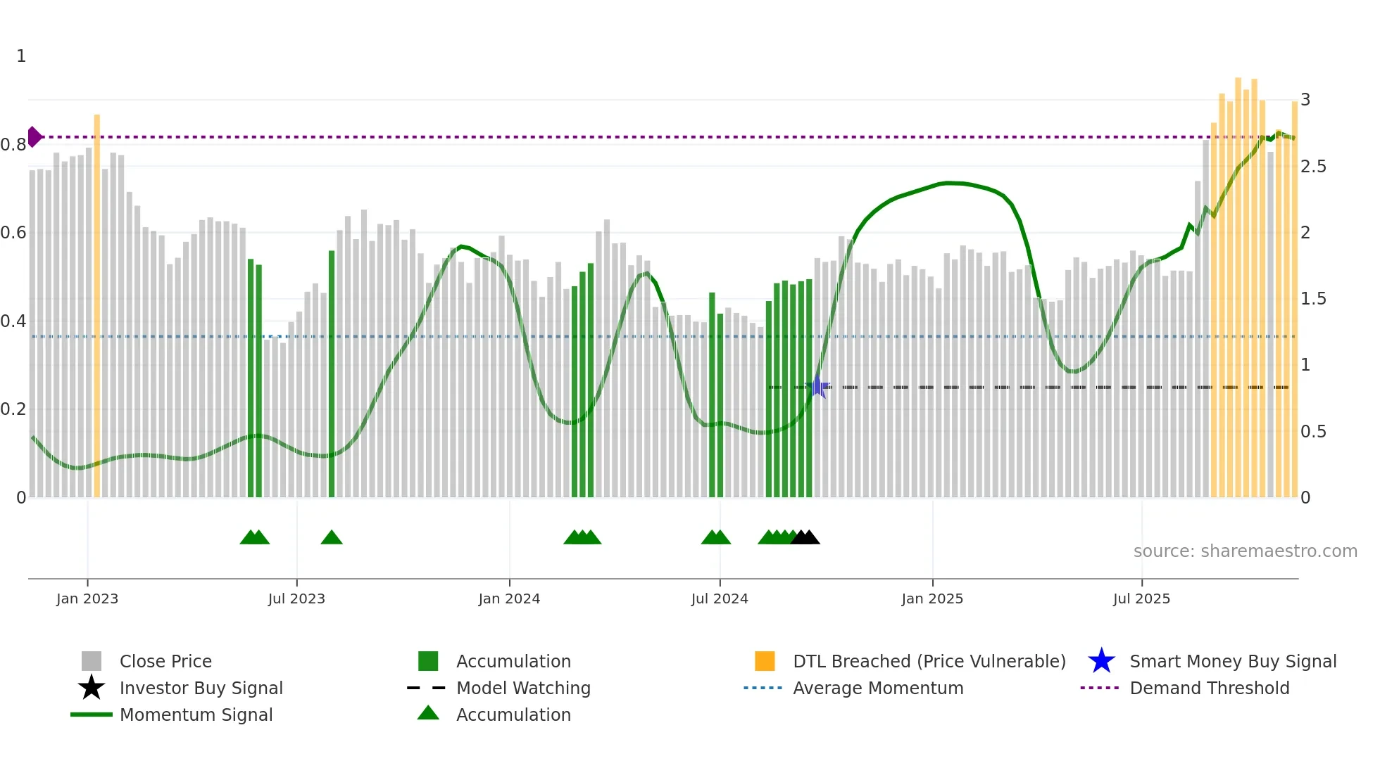 BBN weekly Smart Money chart