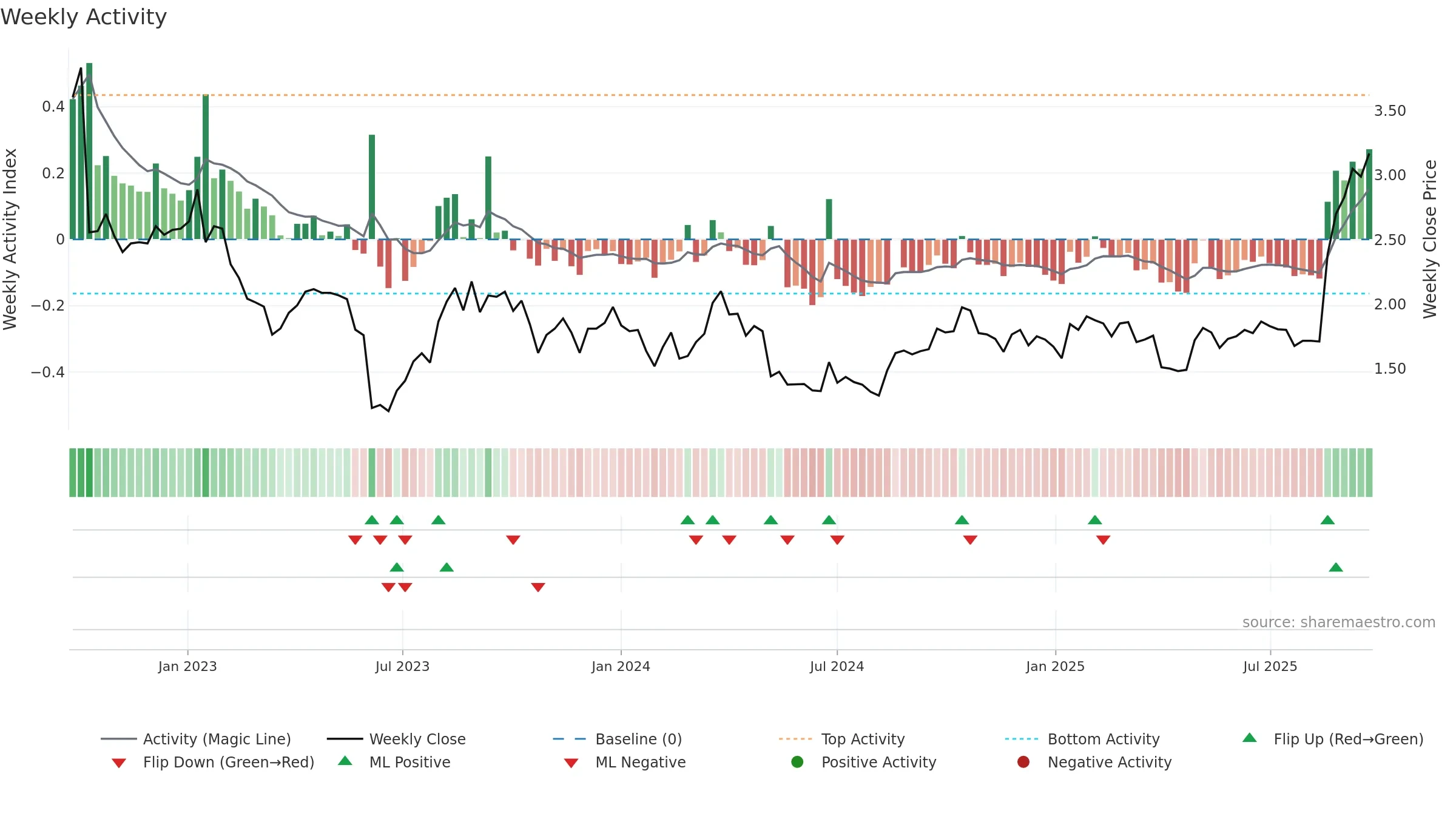 BBN weekly Activity chart, closing 2025-09-22.