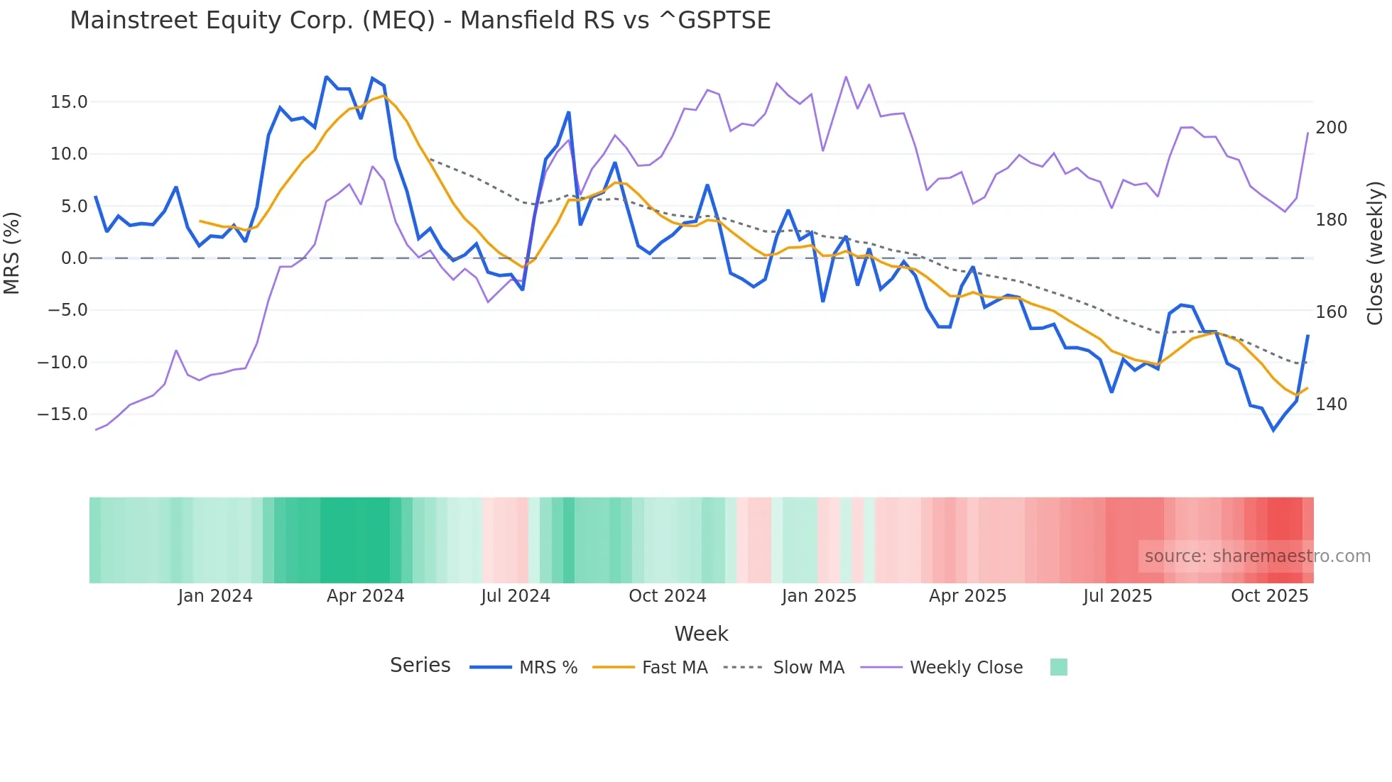 MEQ Mansfield Relative Strength chart