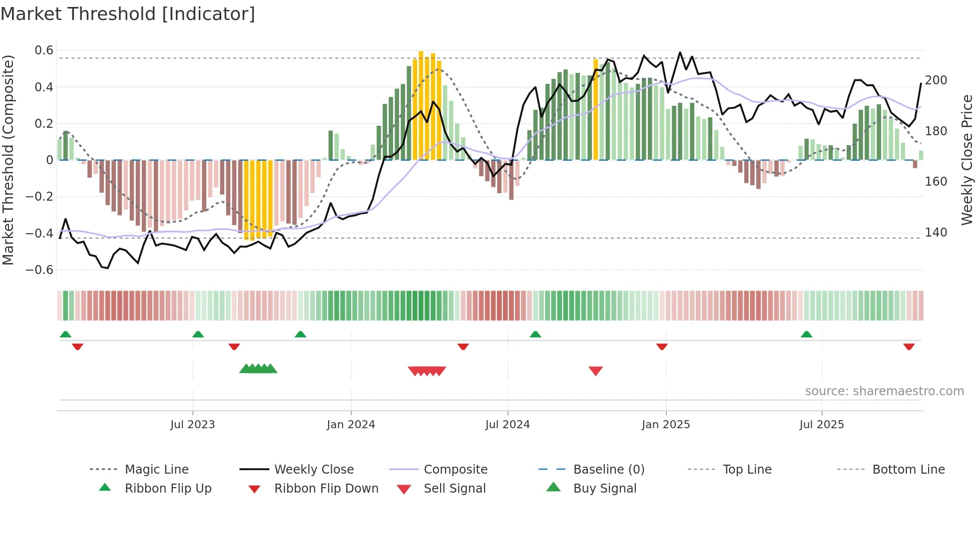 MEQ weekly Market Threshold chart