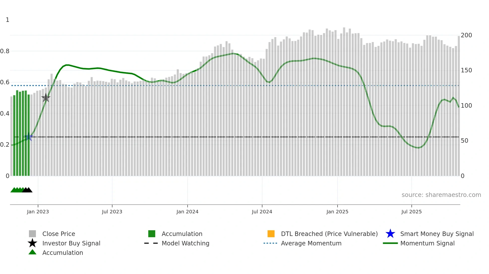 MEQ weekly Smart Money chart