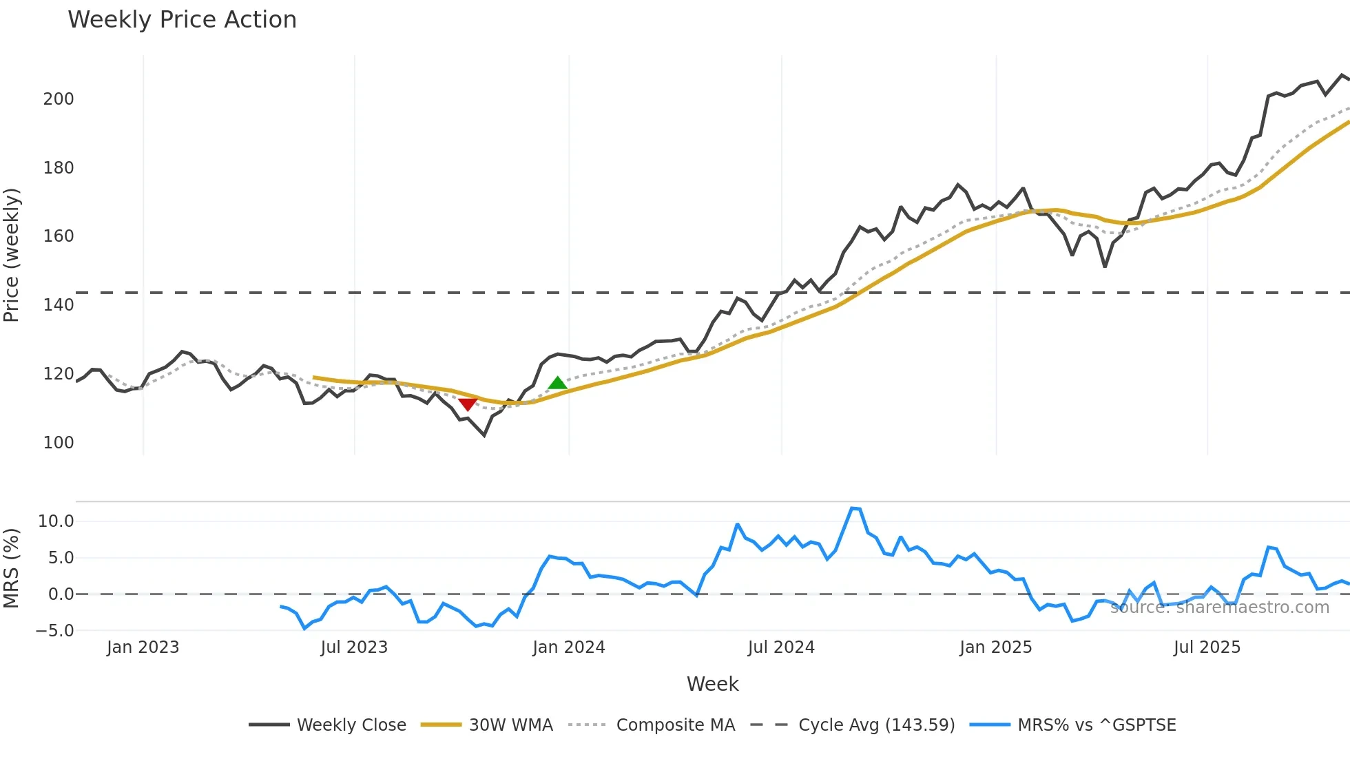 RY weekly Price Action chart, closing 2025-10-31
