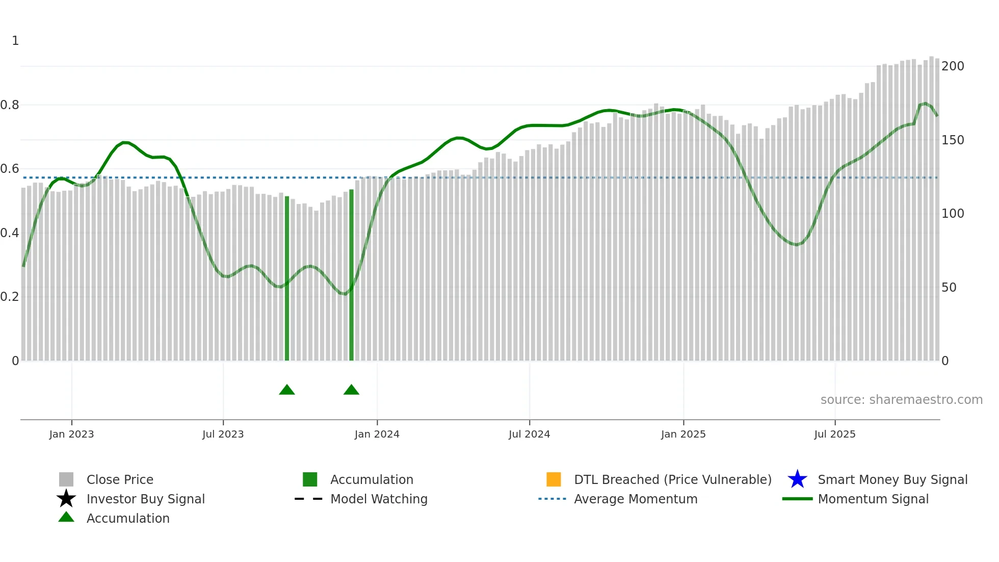 RY weekly Smart Money chart