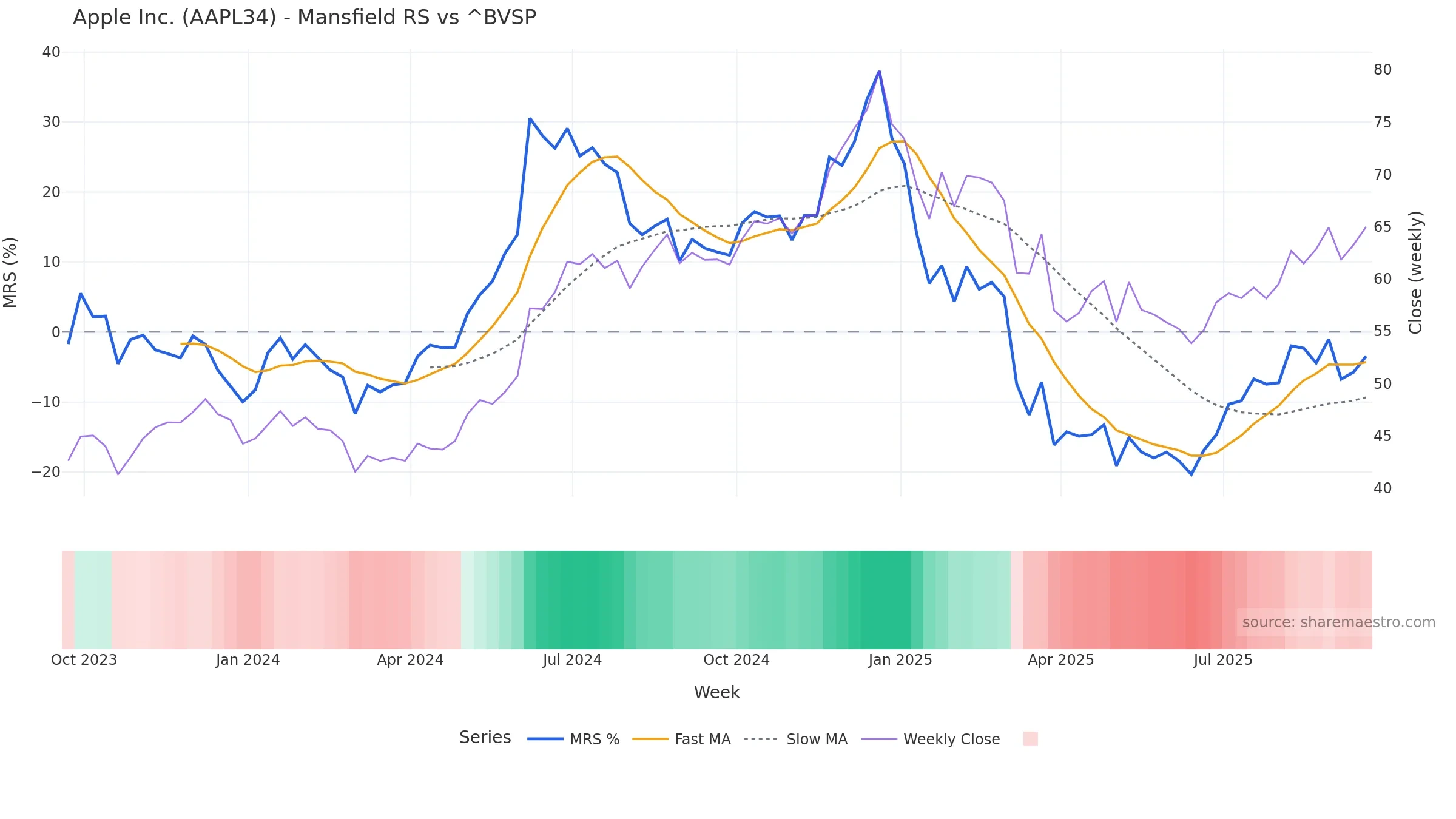 AAPL34 Mansfield Relative Strength vs ^BVSP AAPL34 Mansfield Relative Strength vs ^BVSP โ weekly