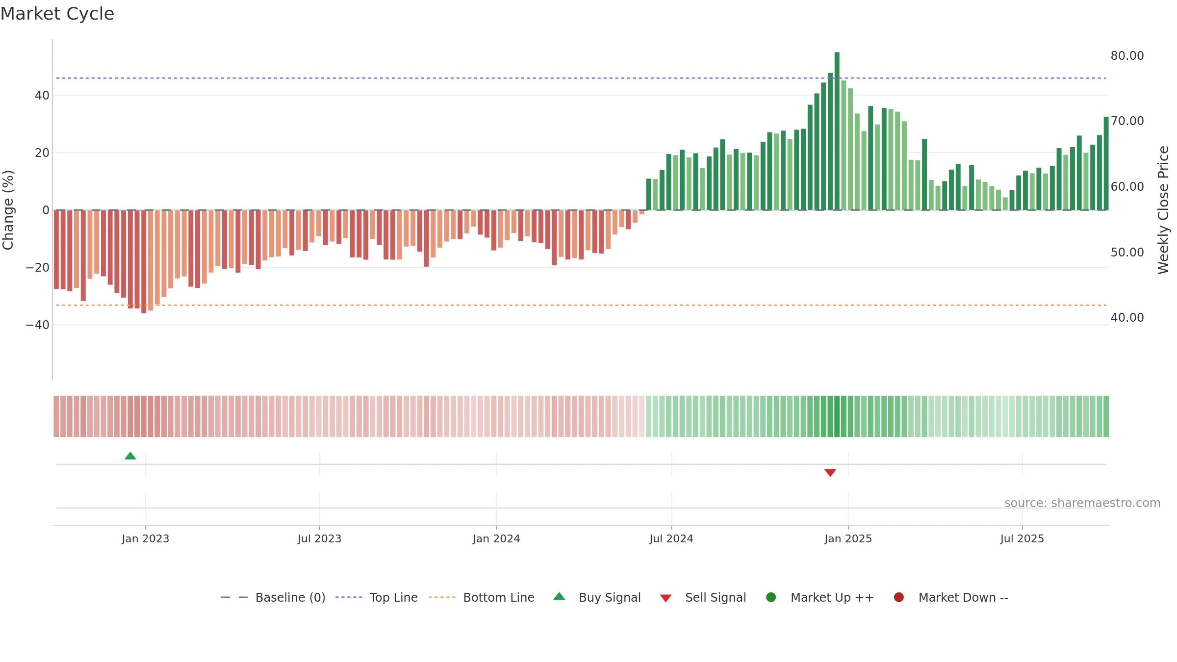 AAPL34 weekly Market Cycle chart, closing 2025-09-26.