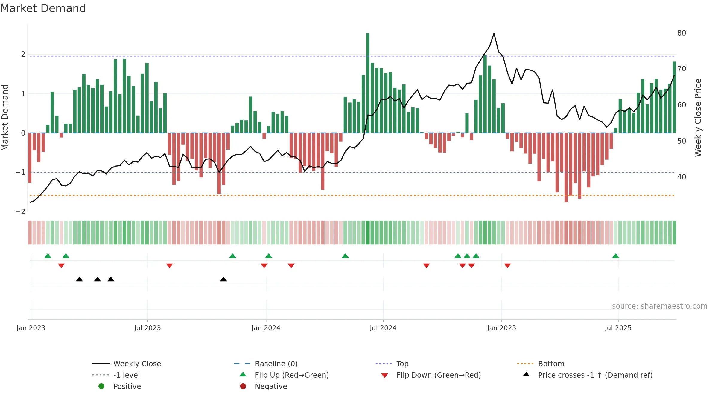 AAPL34 weekly Market Demand chart, closing 2025-09-26.