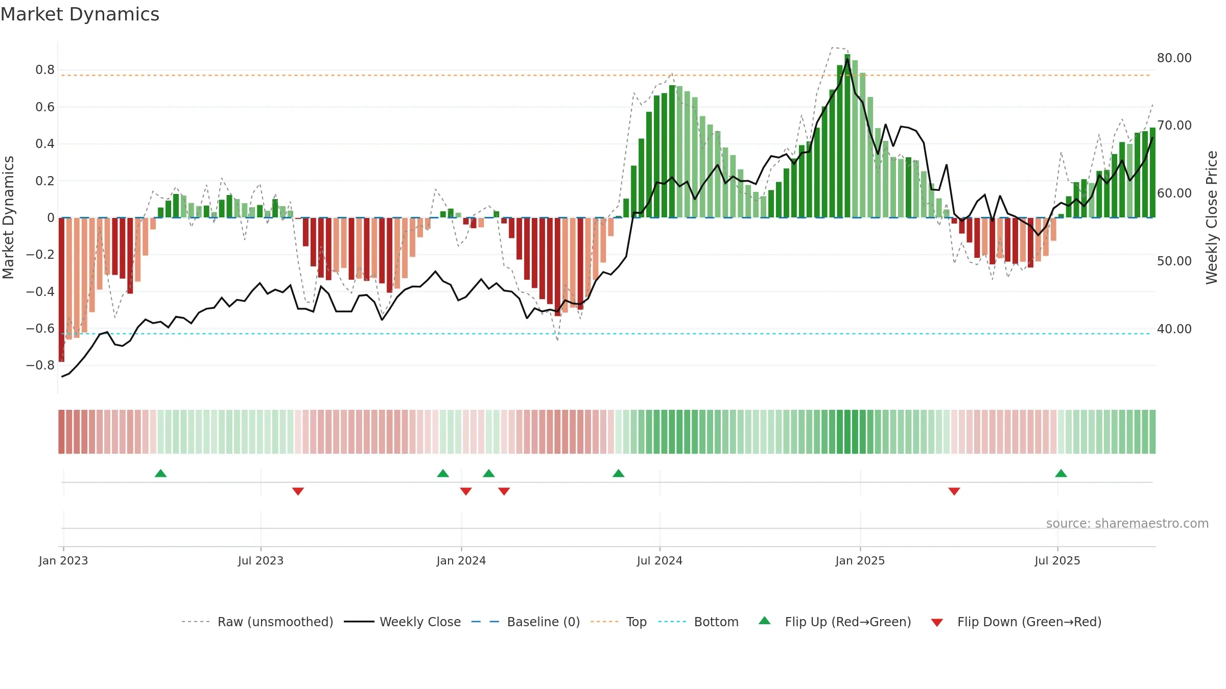 AAPL34 weekly Market Dynamics chart, closing 2025-09-26.