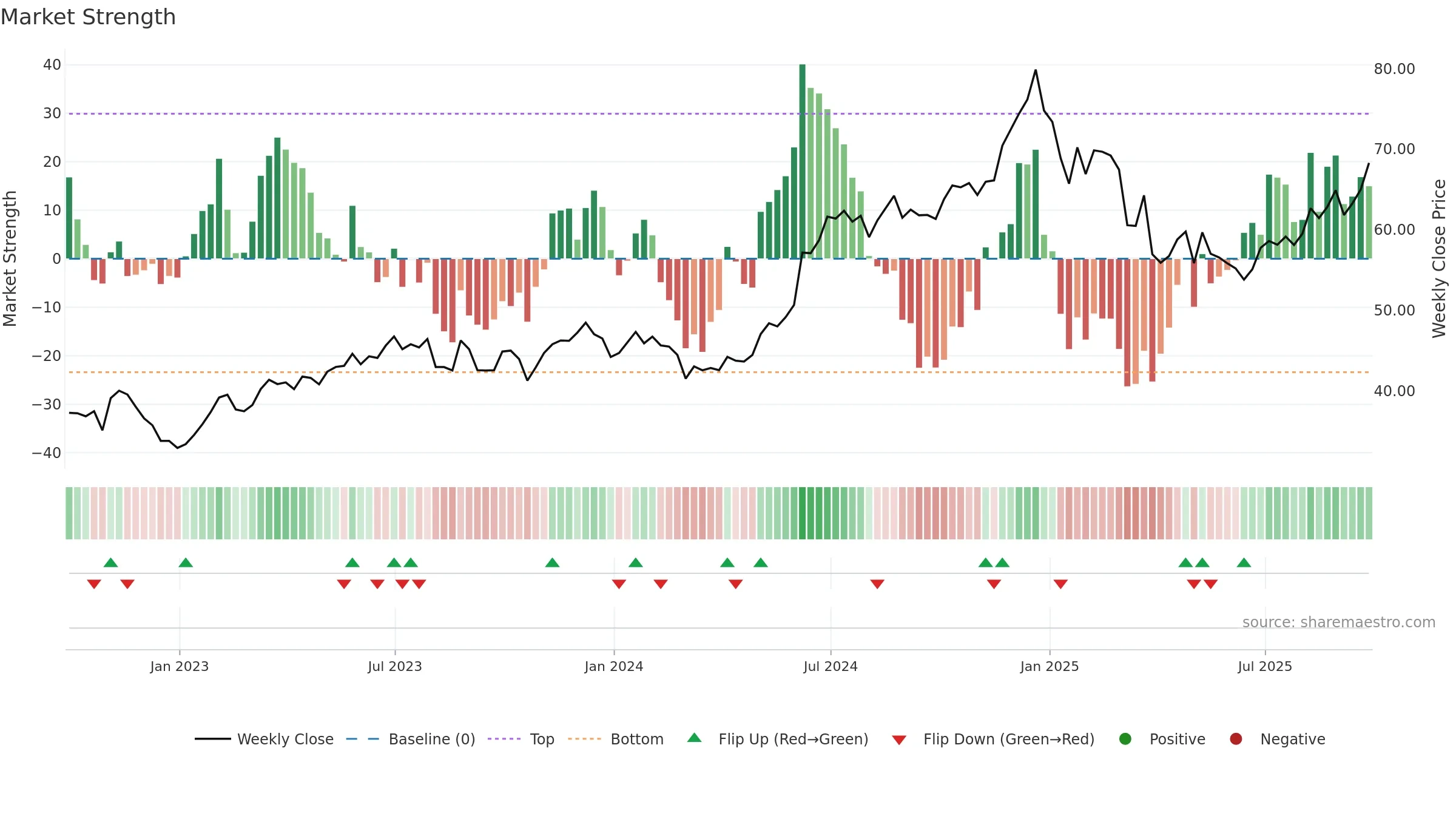 AAPL34 weekly Market Strength chart, closing 2025-09-26.