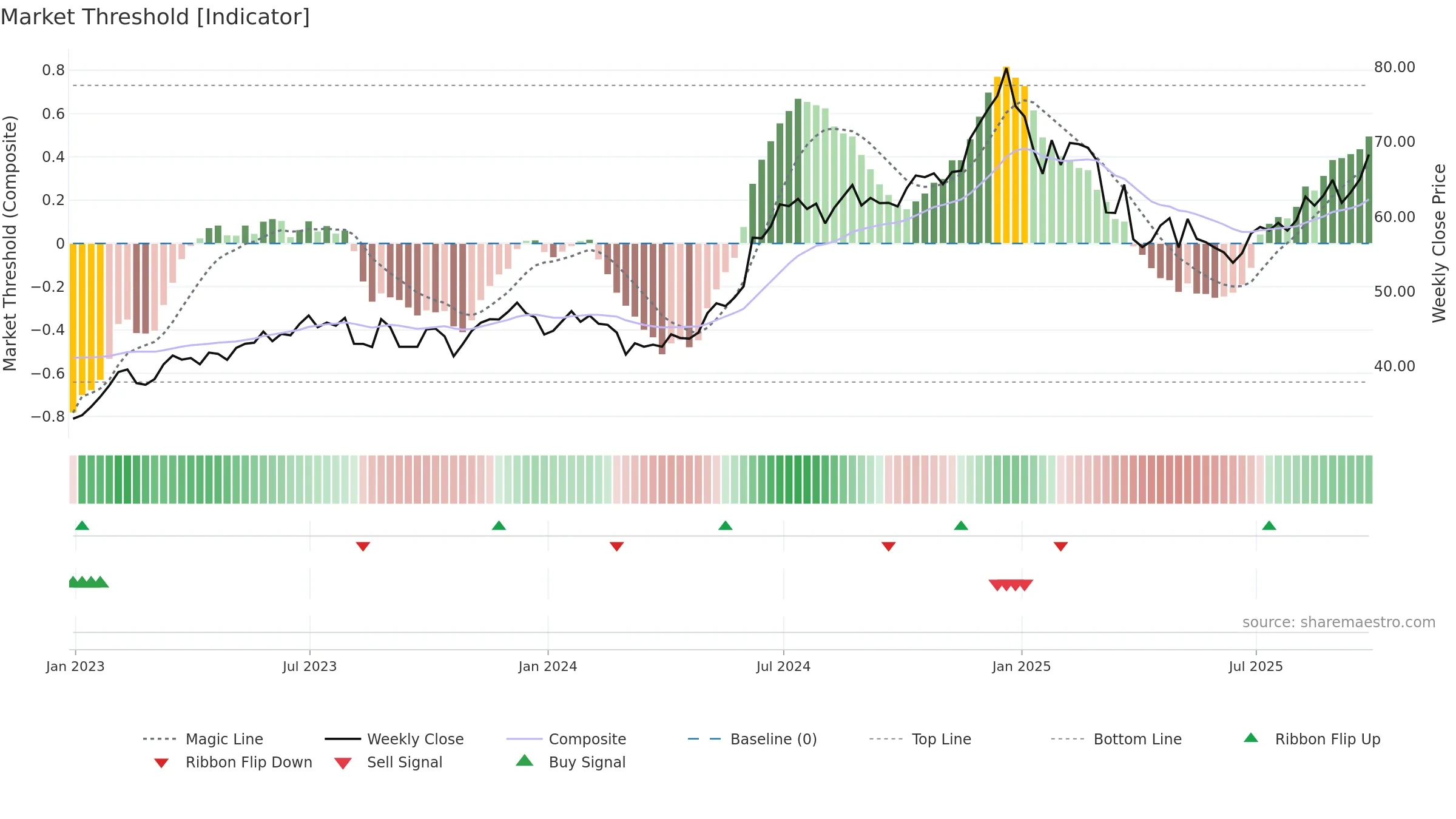 AAPL34 weekly Market Threshold chart, closing 2025-09-26.