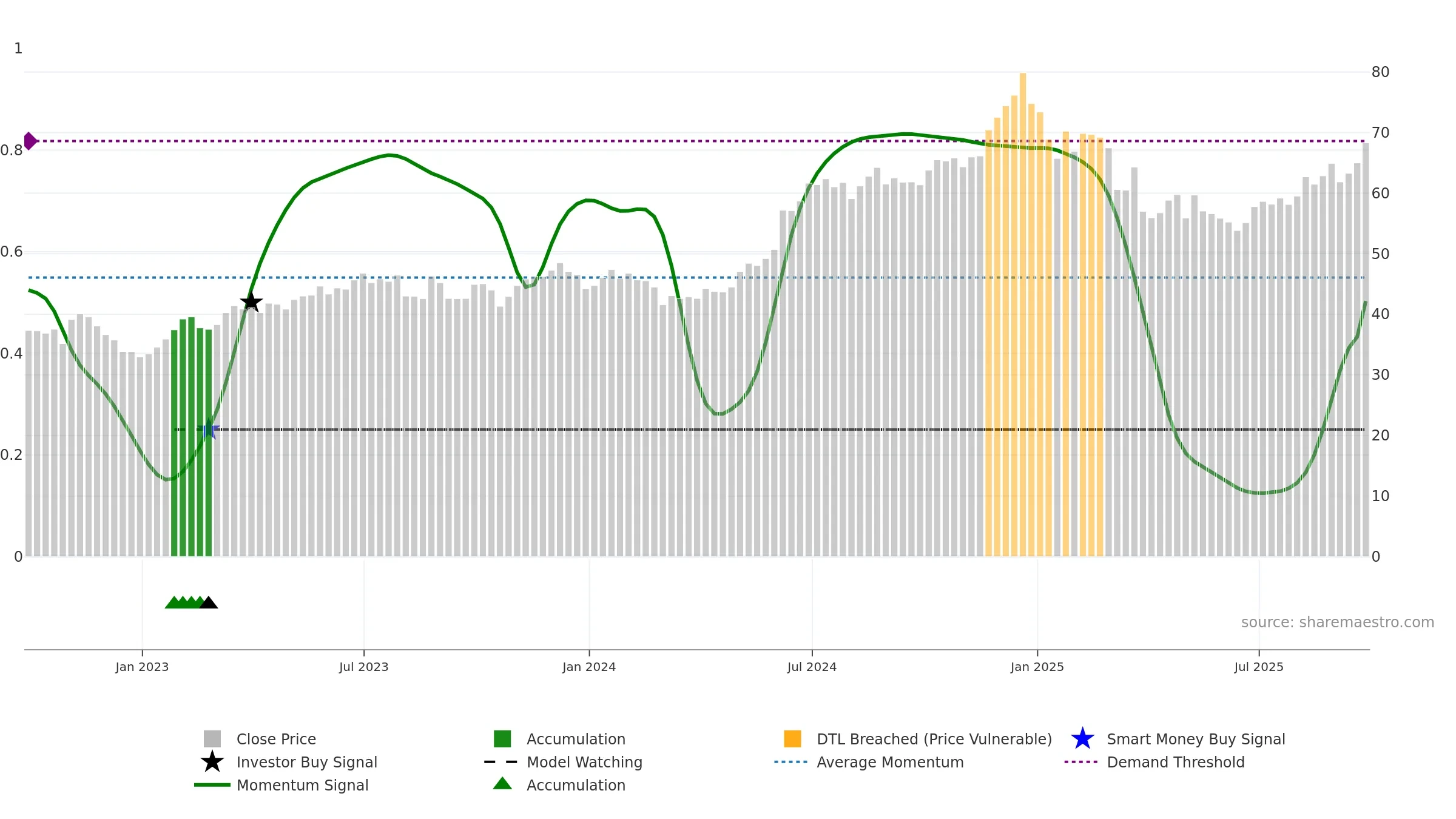 AAPL34 weekly Smart Money chart, closing 2025-09-26.