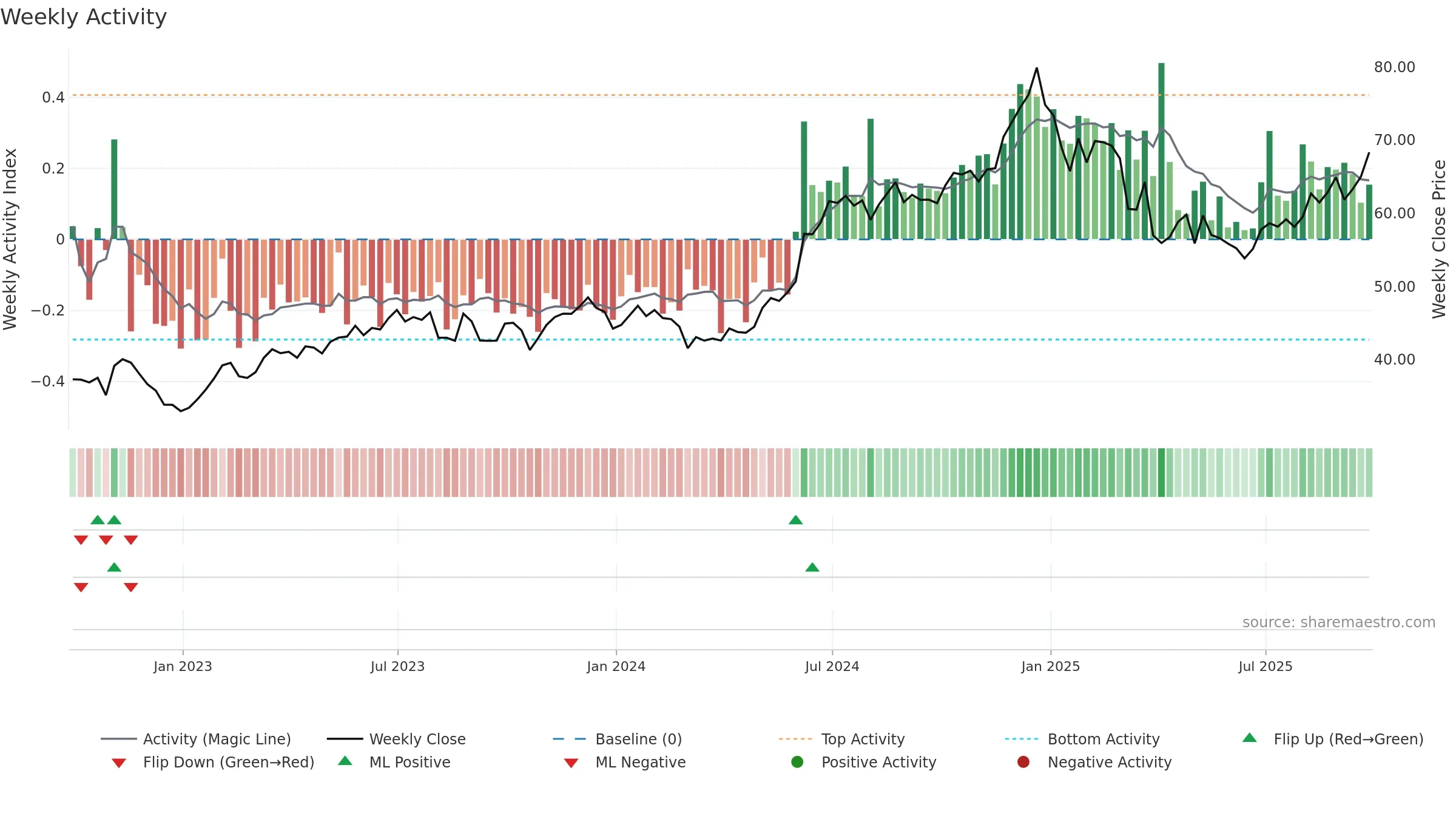 AAPL34 weekly Activity chart, closing 2025-09-26.