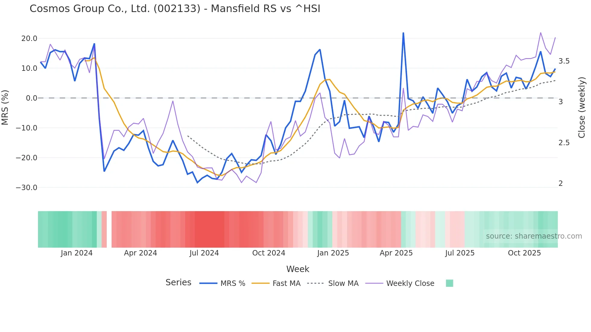 002133 Mansfield Relative Strength chart
