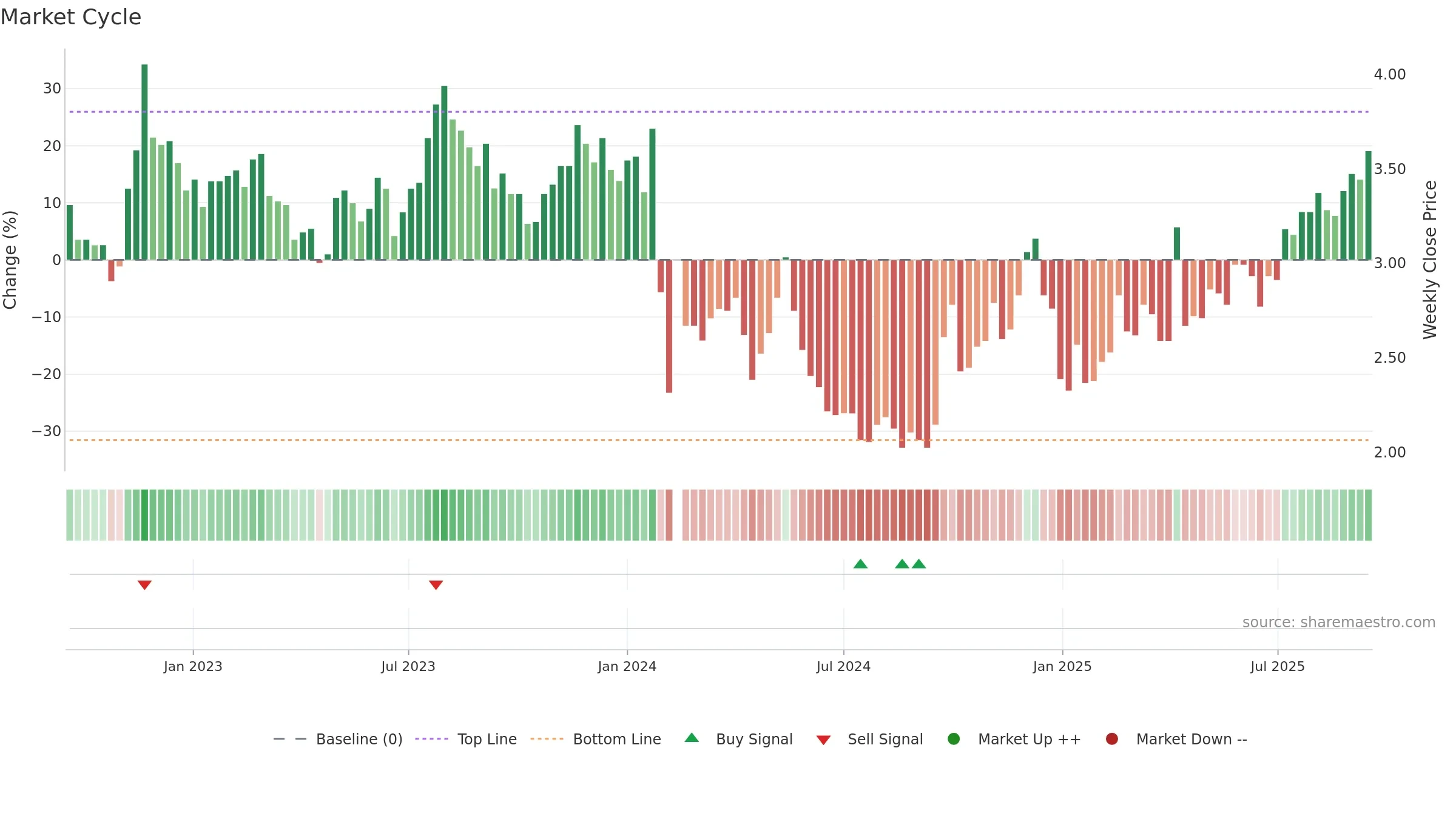 002133 weekly Market Cycle chart, closing 2025-09-15.