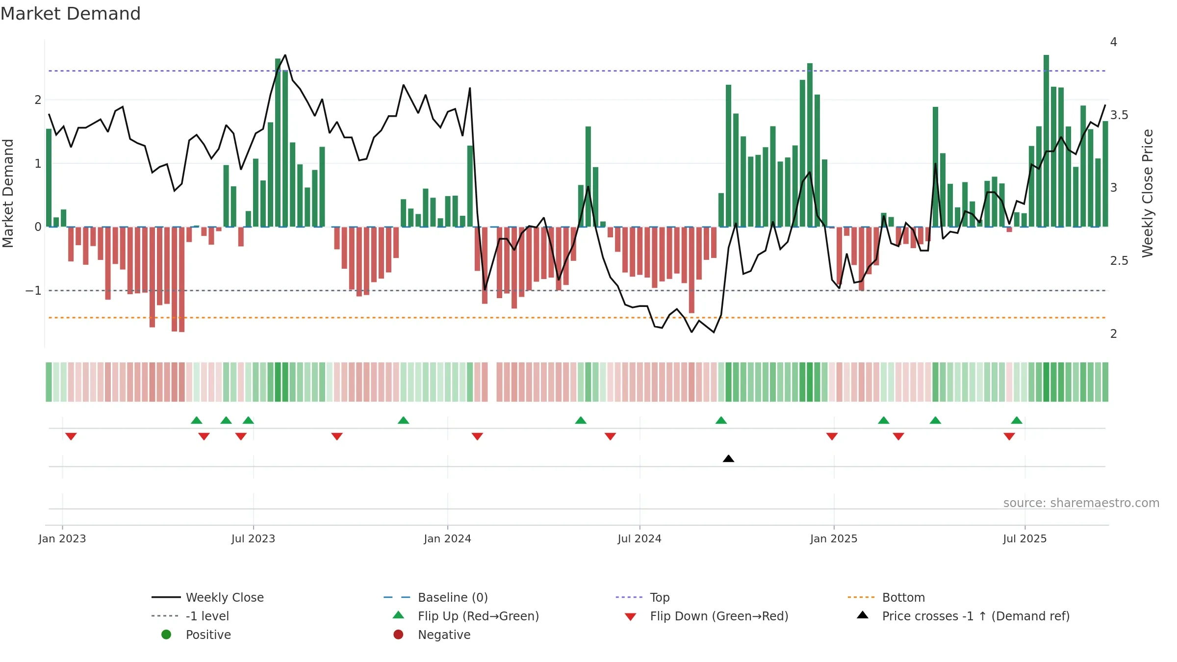 002133 weekly Market Demand chart, closing 2025-09-15.
