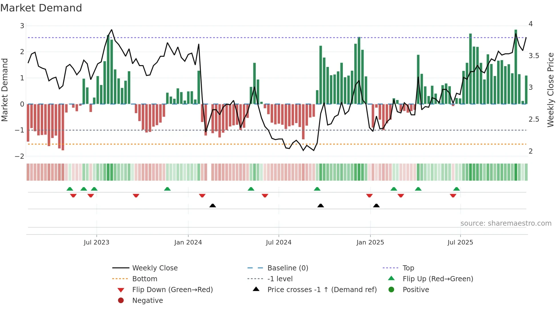 002133 weekly Market Demand chart