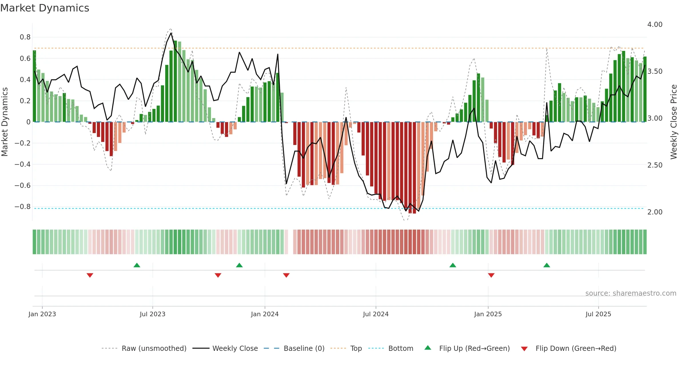 002133 weekly Market Dynamics chart, closing 2025-09-15.