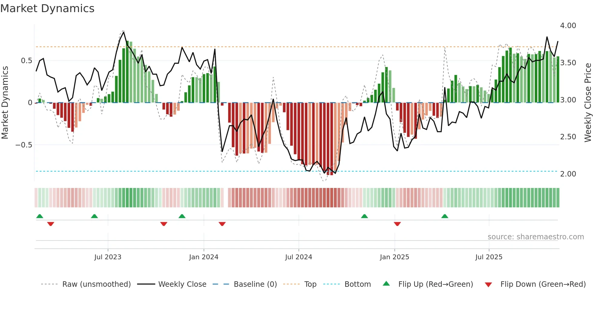 002133 weekly Market Dynamics chart